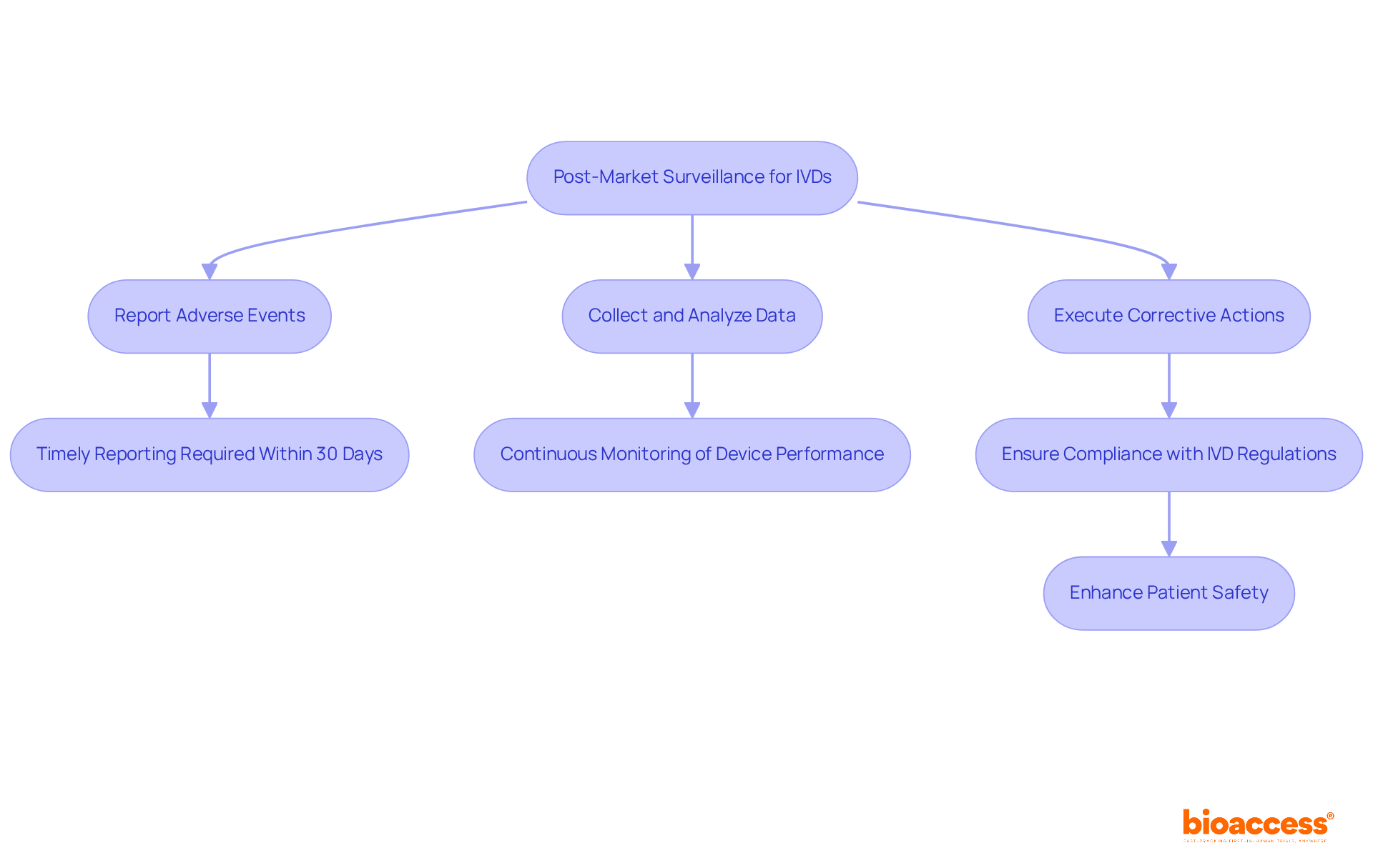 This flowchart outlines the critical steps in post-market surveillance for in vitro diagnostics: from data collection to reporting and corrective actions, ensuring that IVDs remain compliant and safe.