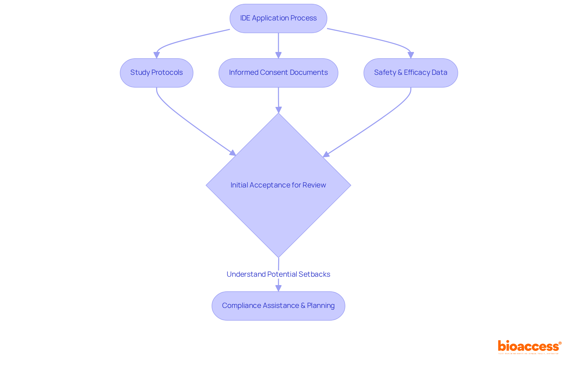 This flowchart outlines the steps in preparing an IDE application. Each box represents a necessary component or stage, guiding you through what you need to consider for a successful submission.