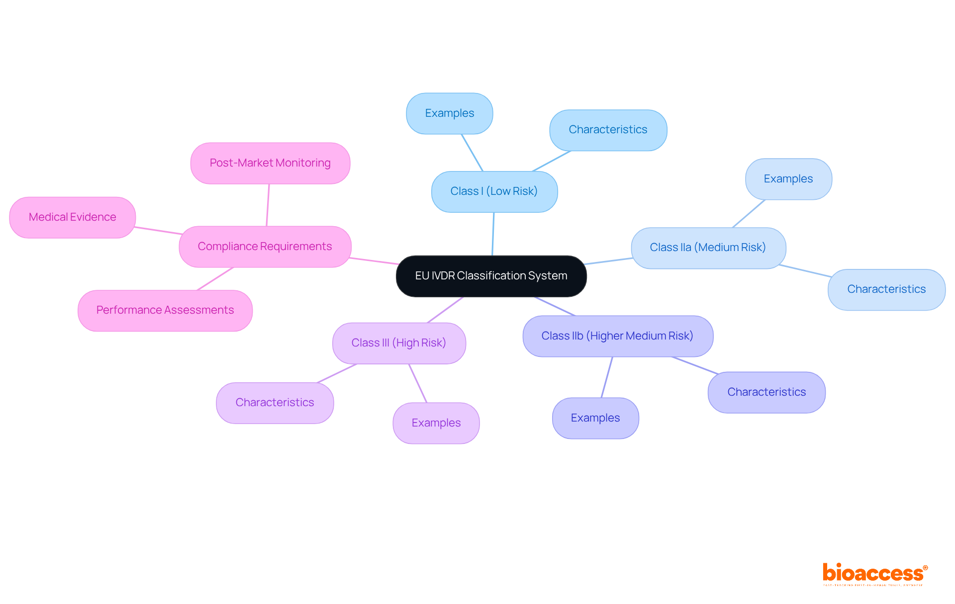 The center shows the main topic of the EU IVDR classification system, with branches illustrating different risk classes and compliance requirements. Each branch helps clarify how these elements relate to the overall standards.