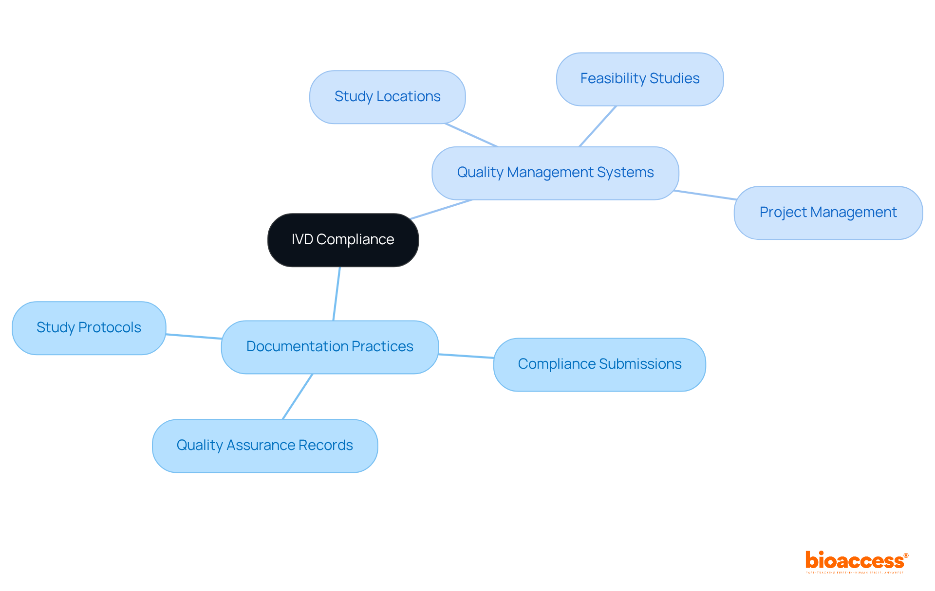 This mindmap shows how documentation and quality management systems relate to IVD compliance. Start at the center for the main topic and follow the branches to see specific practices and their roles in ensuring compliance.
