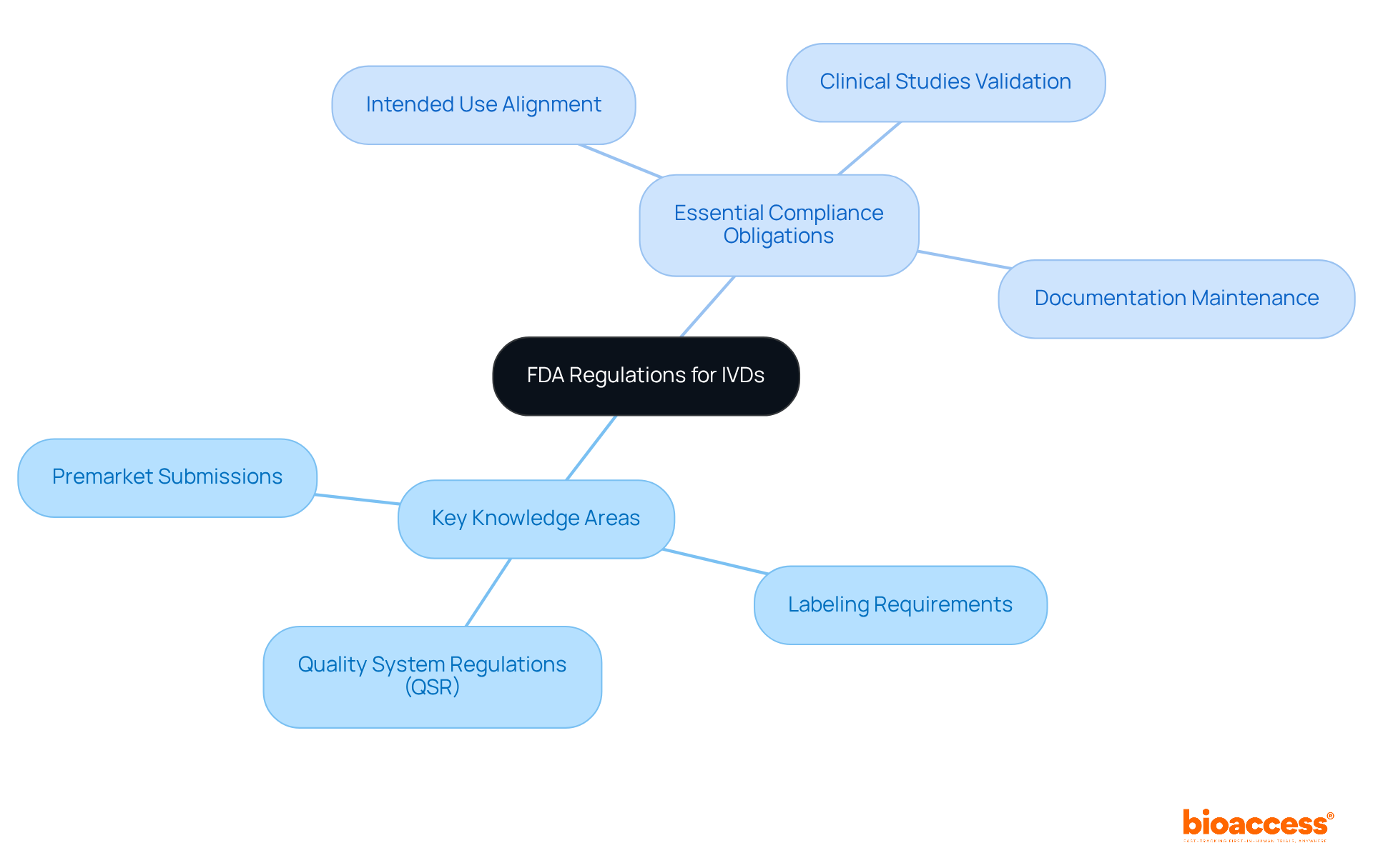 The center represents the overall FDA regulations for IVDs, while the branches show the main knowledge areas and compliance obligations that must be understood and followed.