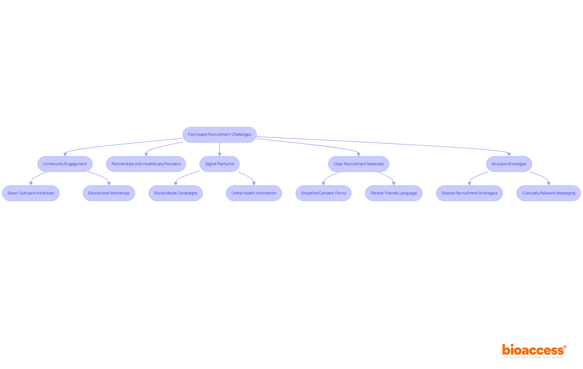 This flowchart outlines key strategies for recruiting participants in research studies. Each branch represents a strategy, and the arrows indicate how these strategies can work together to improve recruitment outcomes.