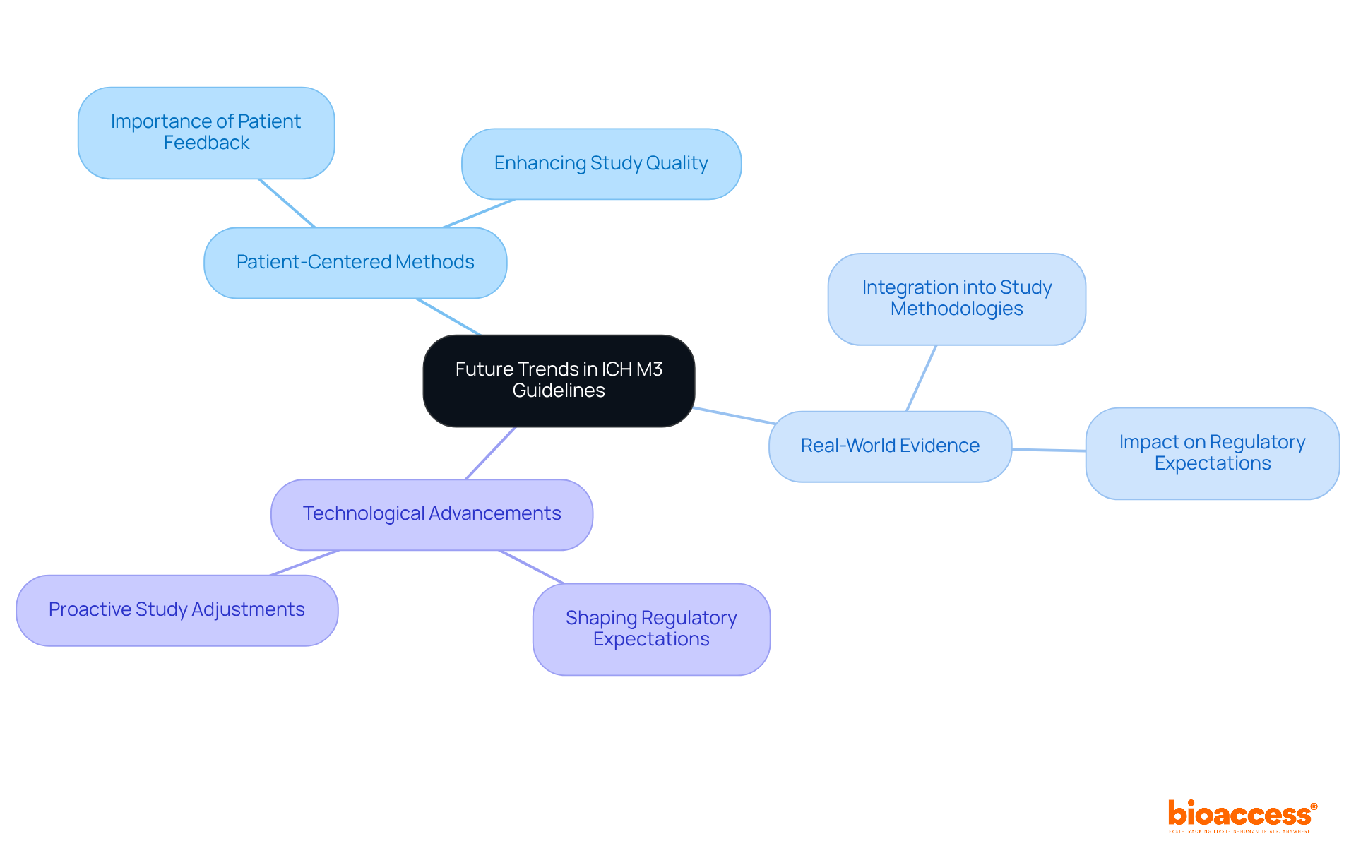 The center represents the main topic, while branches lead to key areas that will shape future clinical research. Each sub-point offers insight into specific aspects of that trend.