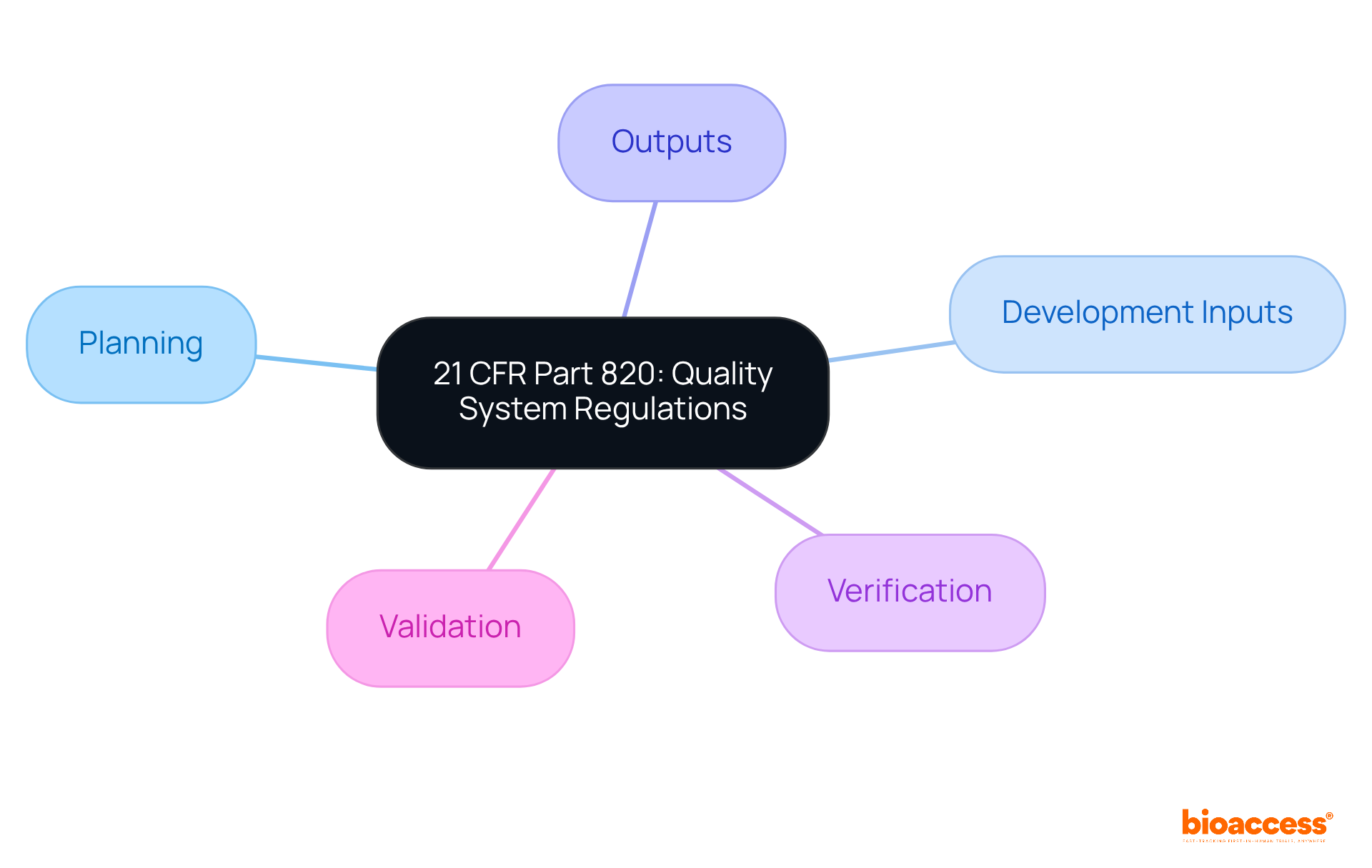 The center of the mindmap represents the overarching quality system regulations, while each branch highlights a specific component that is crucial for compliance in medical device development.