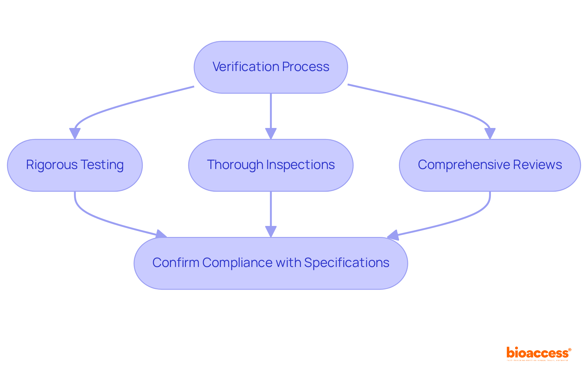 Follow the arrows to see how the verification process flows from one step to the next, leading to compliance with specifications. Each step represents an important part of ensuring that medical devices meet necessary standards.