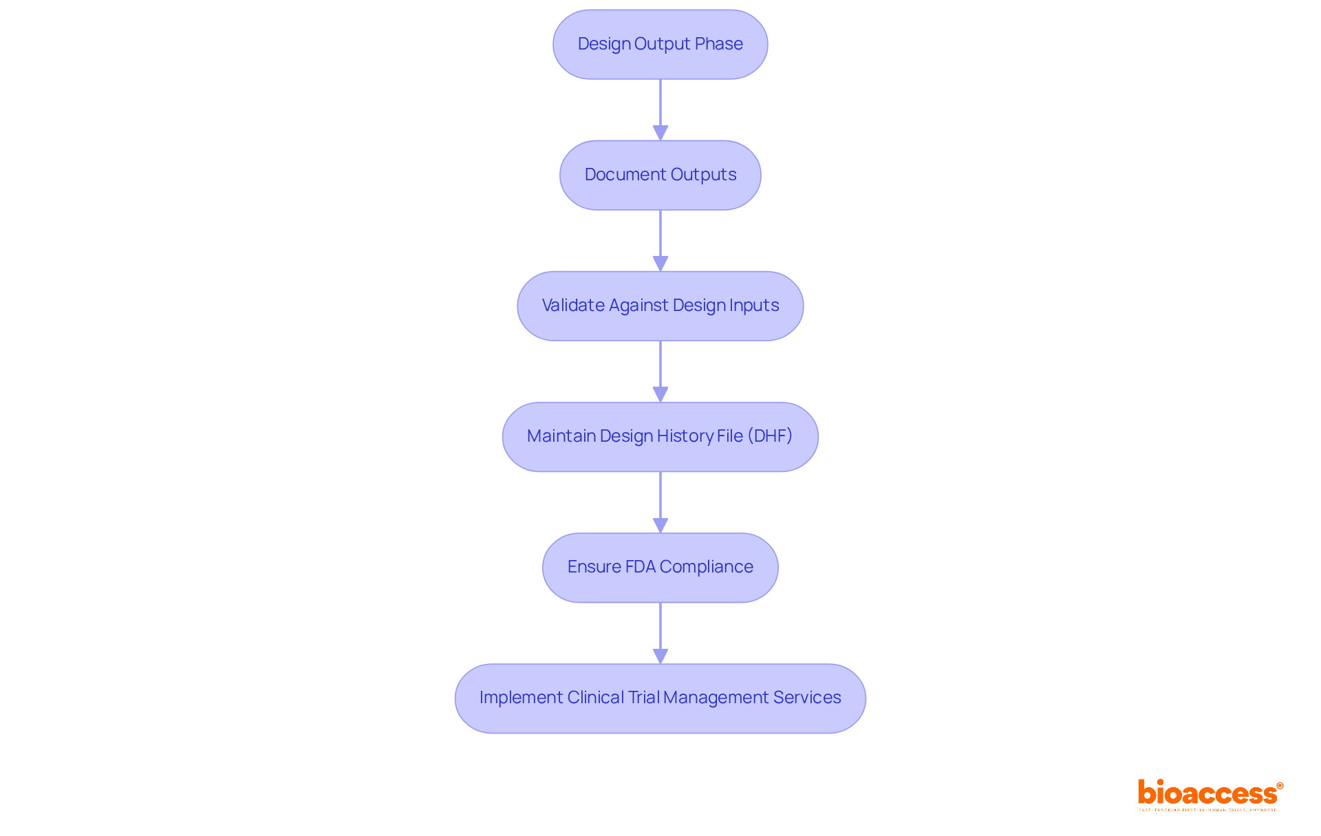 Each box represents a crucial step in the design output process. Follow the arrows to see how each step leads to the next, ensuring that medical devices are developed in compliance with necessary regulations.