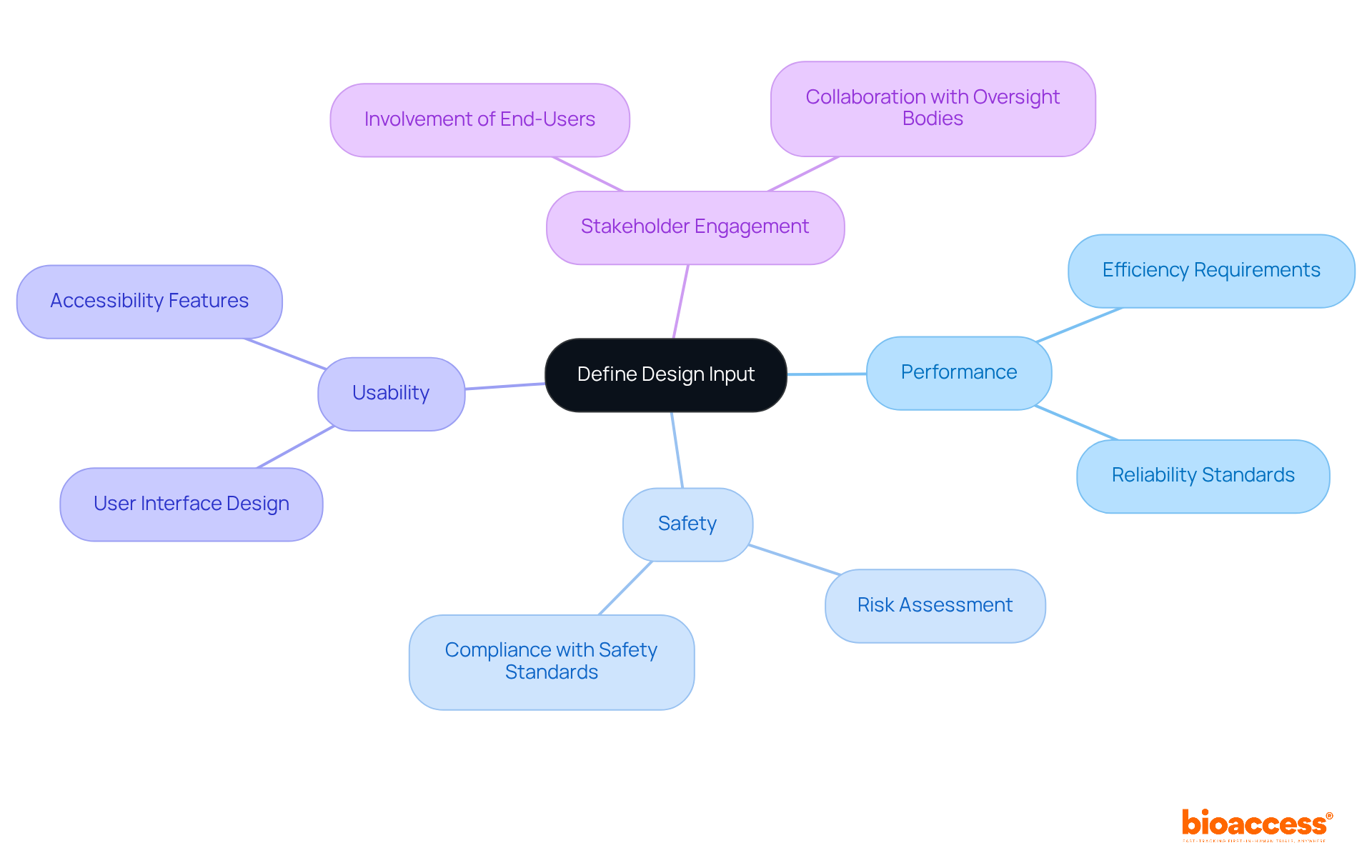 The center represents the main concept of design inputs, and the branches illustrate the various criteria and stakeholder considerations that impact the development of medical electronics.