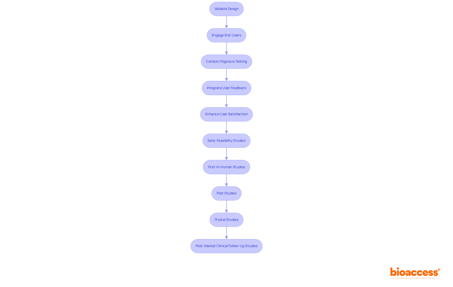 Each box represents a step in the validation and trial management process — follow the arrows to see how each step connects and contributes to product development and user satisfaction.