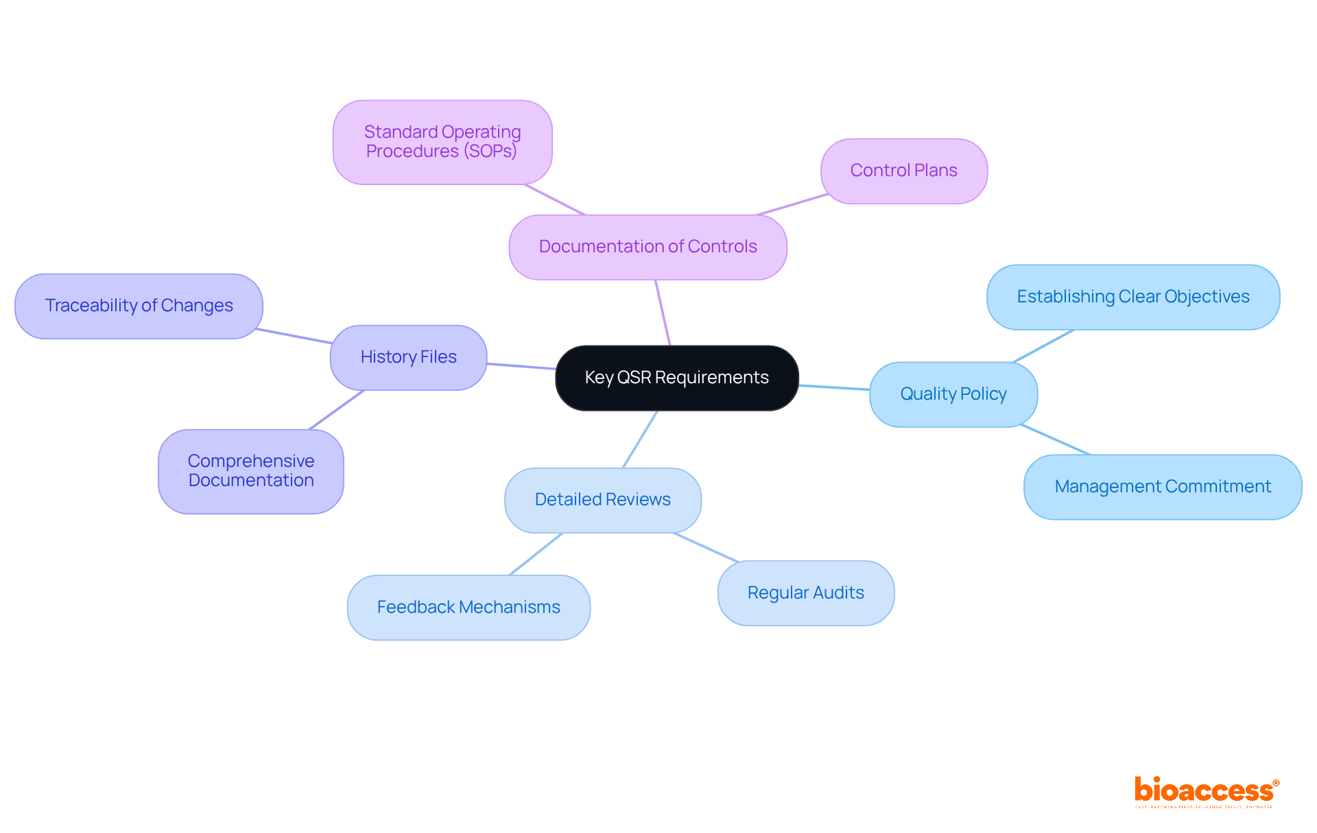 The central node represents the overarching theme of QSR requirements, while each branch highlights a specific component essential for ensuring quality. Follow the branches to explore the practices that contribute to effective medical product development.
