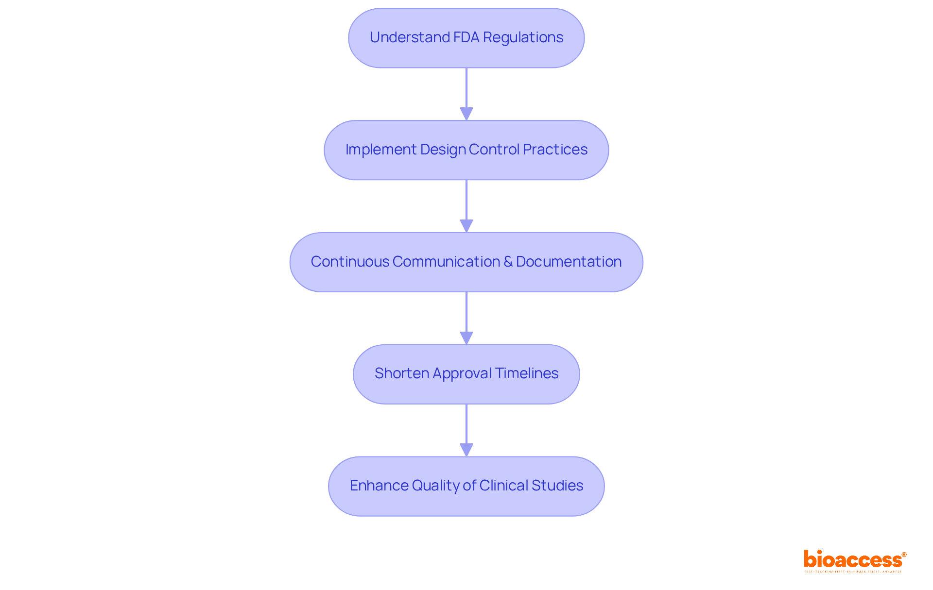Each box represents a crucial step in the FDA compliance process. Follow the arrows to see how each step contributes to achieving faster approvals and higher quality clinical studies.