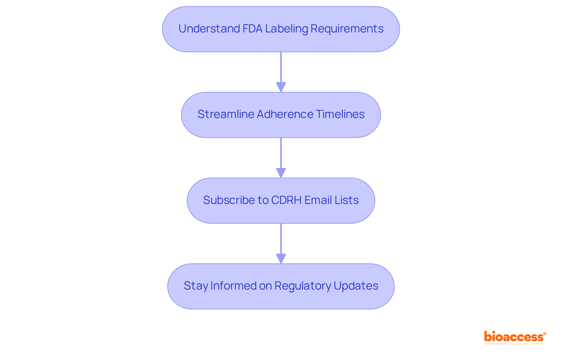 This flowchart outlines the key steps to ensure compliance with FDA medical device labeling requirements. Follow the arrows to see how each action leads to the next important stage.