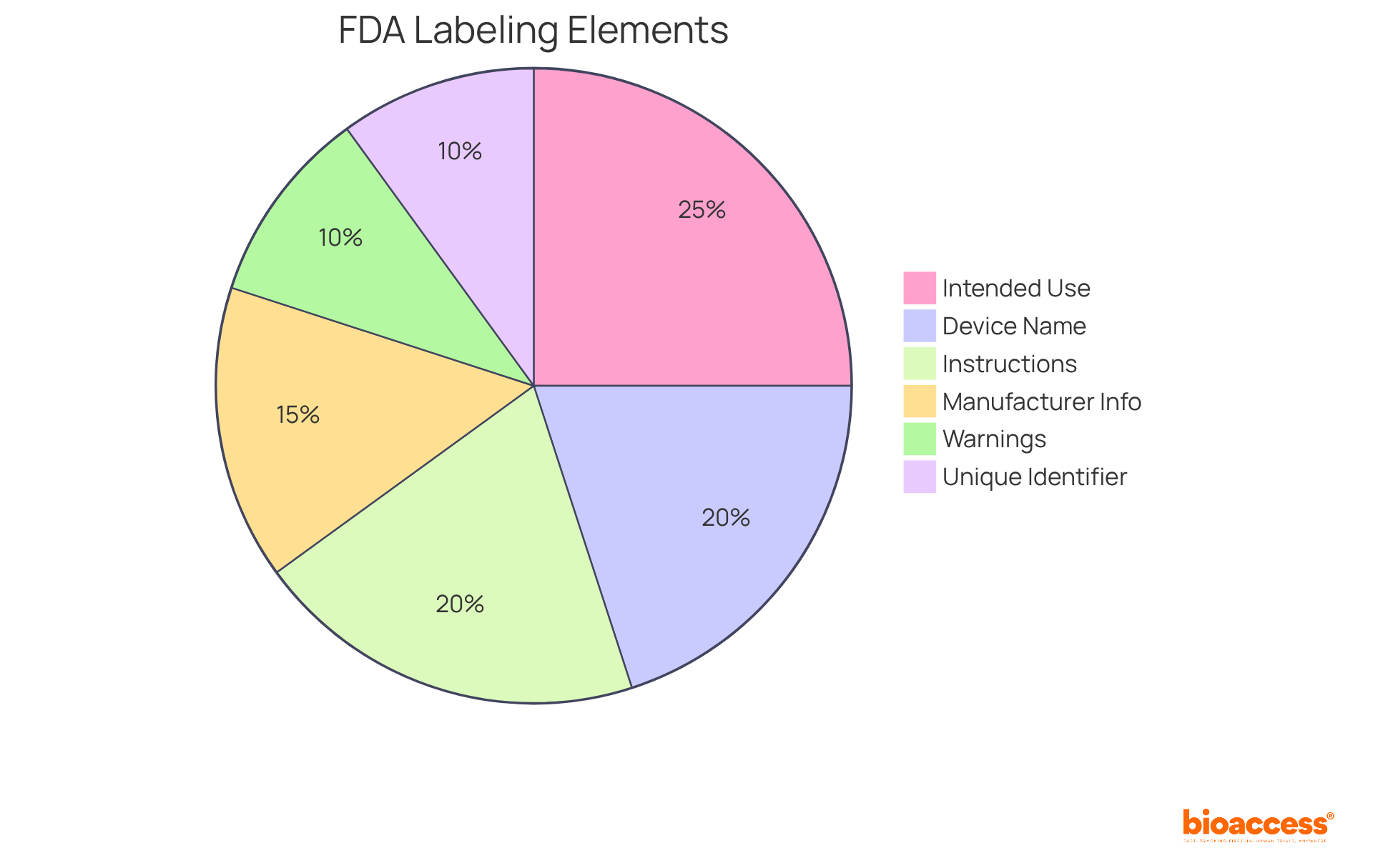 Each slice of the pie chart represents a key element that must be included in FDA medical device labels. The size of each slice indicates its significance in ensuring compliance and safety — the larger the slice, the more crucial the component.