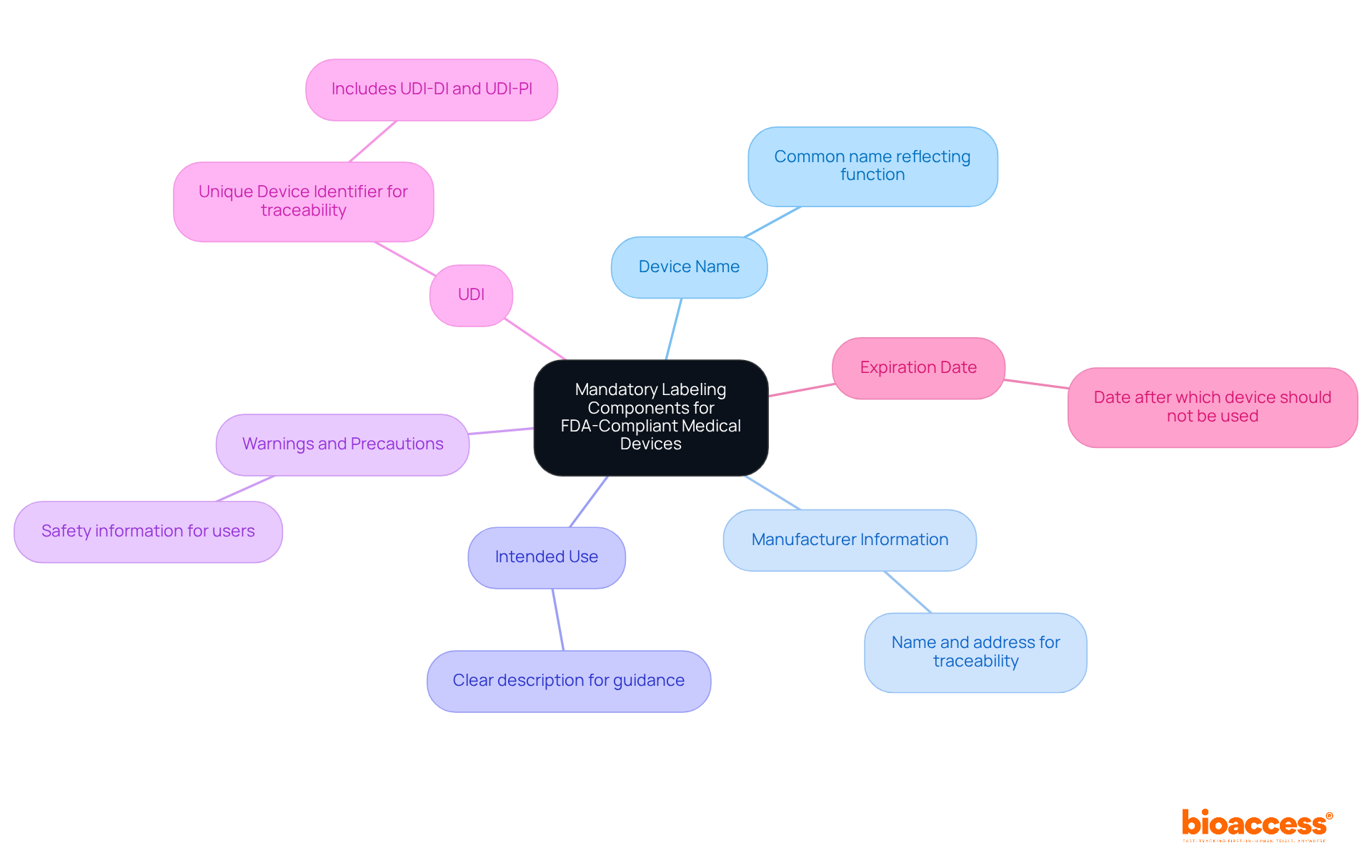 In this mindmap, the center represents the overall theme of FDA compliance for medical device labeling. Each branch represents a crucial component that must be included on labels, helping users quickly identify what needs to be present.