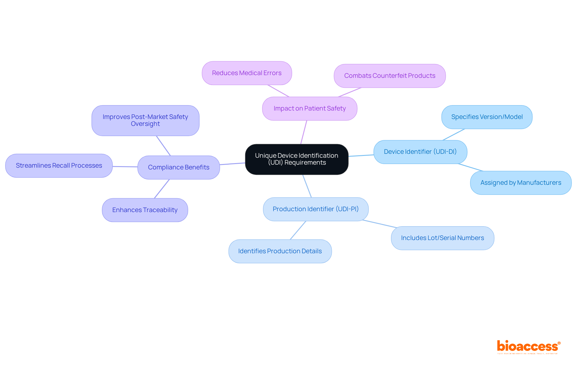 The central idea represents UDI, with branches illustrating its components and their significance. Each branch shows how UDI contributes to safety, compliance, and traceability in medical devices.