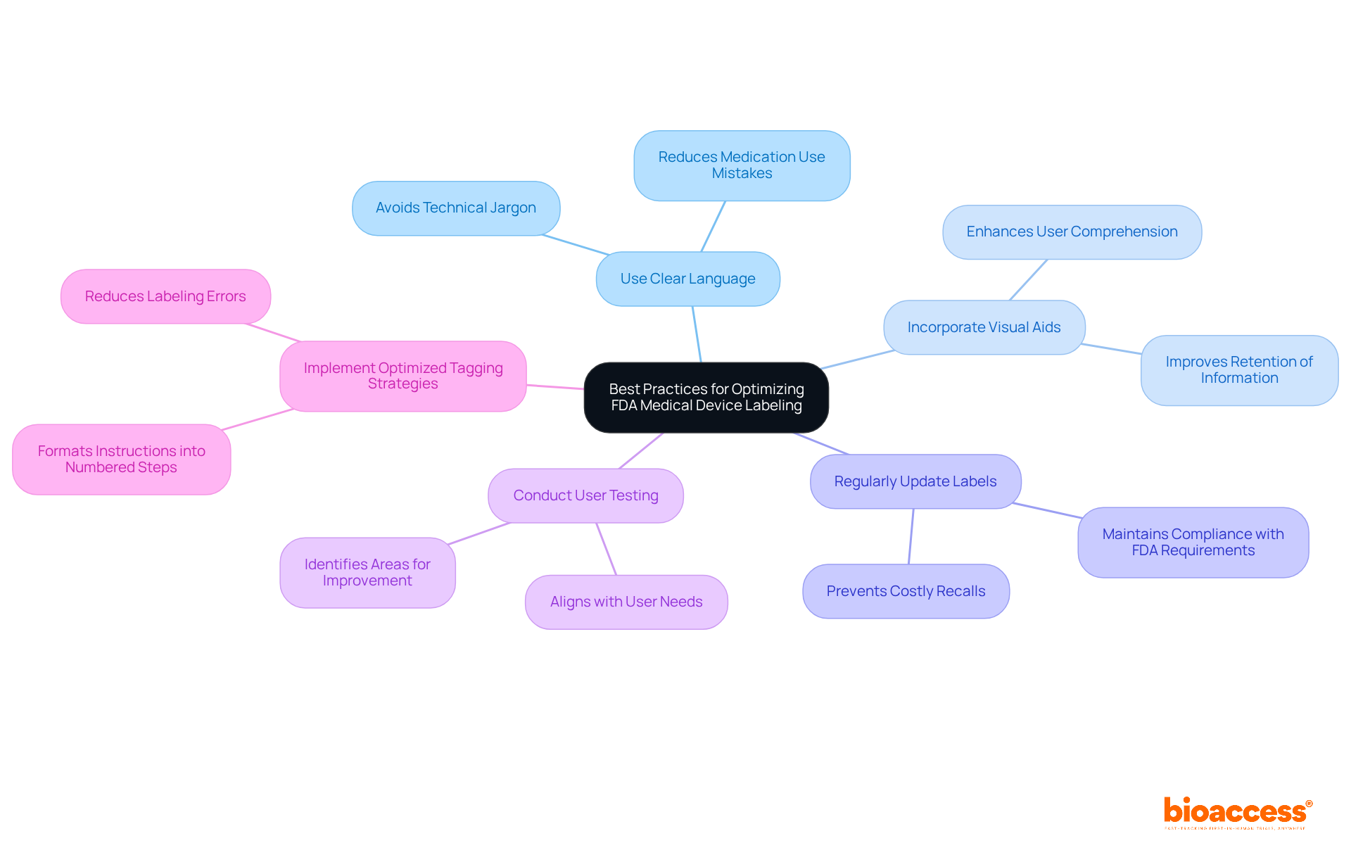 The central node represents the main topic, while branches represent individual best practices. Sub-branches provide additional insights or benefits related to each practice. Use this map to understand how each practice contributes to optimizing labeling compliance.