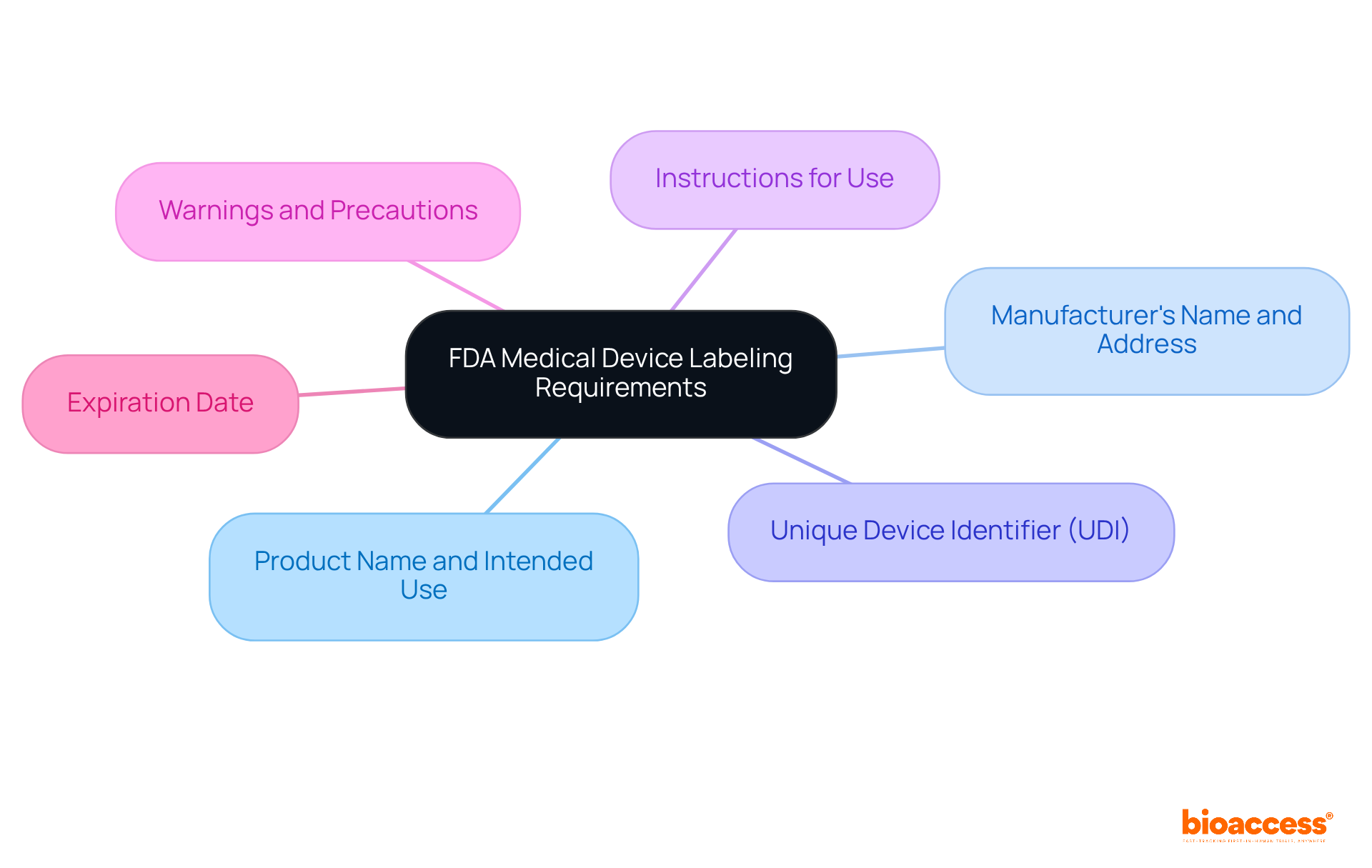 The center represents the overall labeling requirements, while the branches detail specific components crucial for safety and effectiveness. Each branch highlights an important aspect that contributes to the proper use of medical devices.