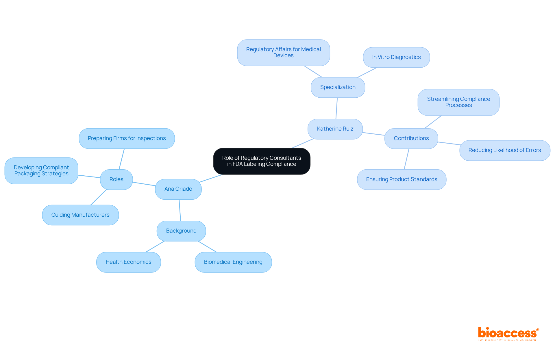 The central node represents the importance of regulatory consultants, while the branches show individual contributors and their unique skills and roles in helping manufacturers meet FDA requirements.