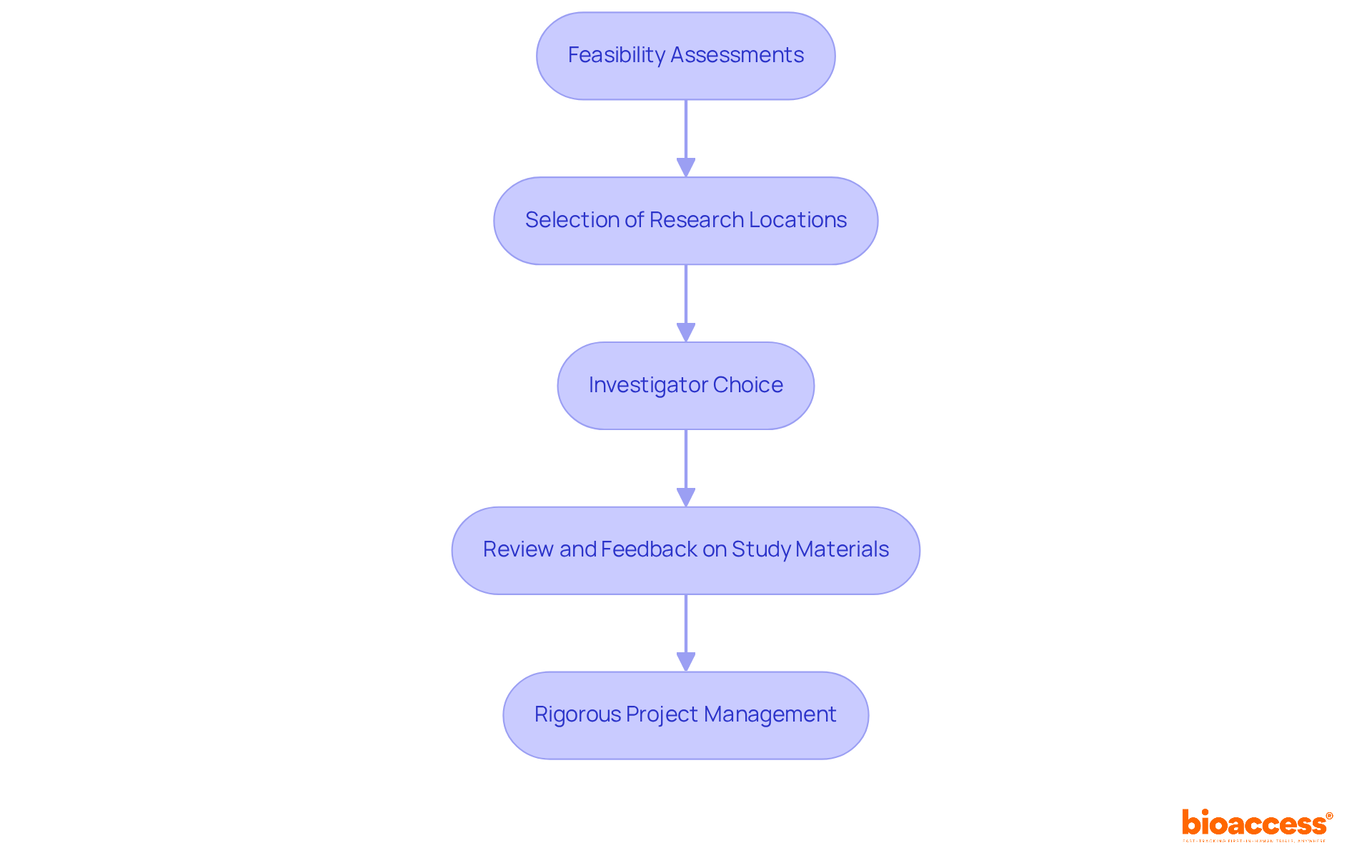 Each box represents a key step in bioaccess®'s process for aiding medical device manufacturers. Following the arrows will show you how each step leads to the next in ensuring compliance with FDA labeling requirements.