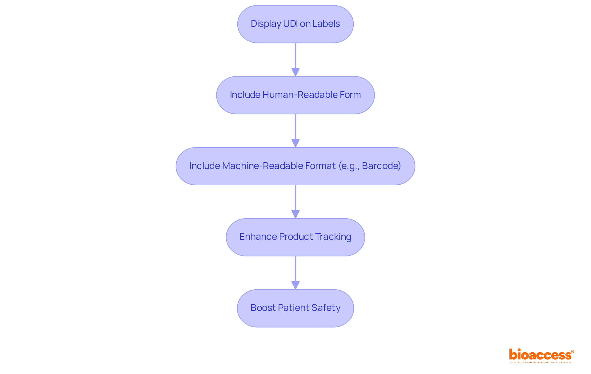 Each box represents a step in the UDI process — follow the arrows to see how displaying the UDI improves tracking and safety for medical instruments.