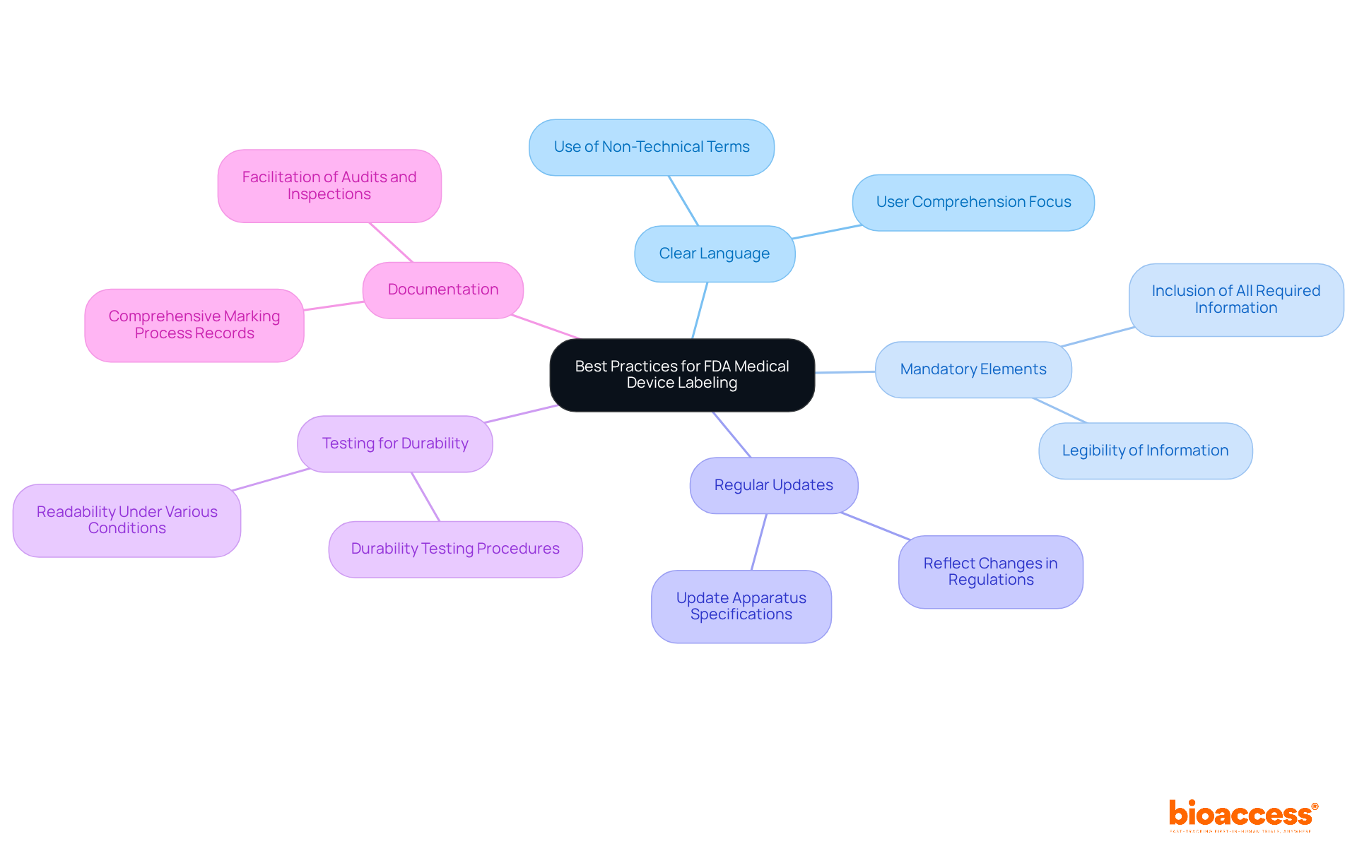 The center shows the main theme, and each branch represents a key strategy to ensure compliance — follow the branches to explore each best practice!