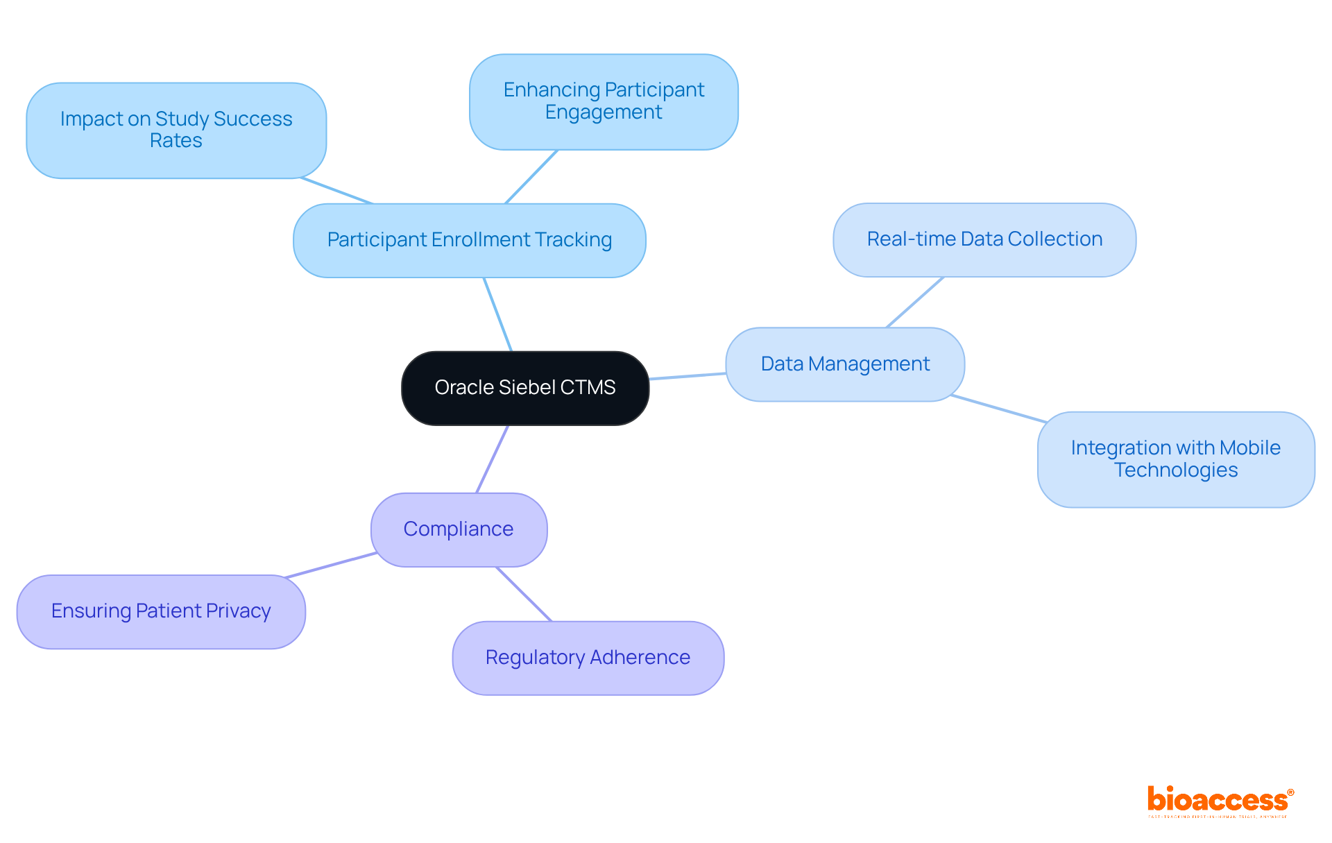 The central node represents Oracle Siebel CTMS, while branches show its key features. Each sub-branch explains how these features positively impact clinical trial success.