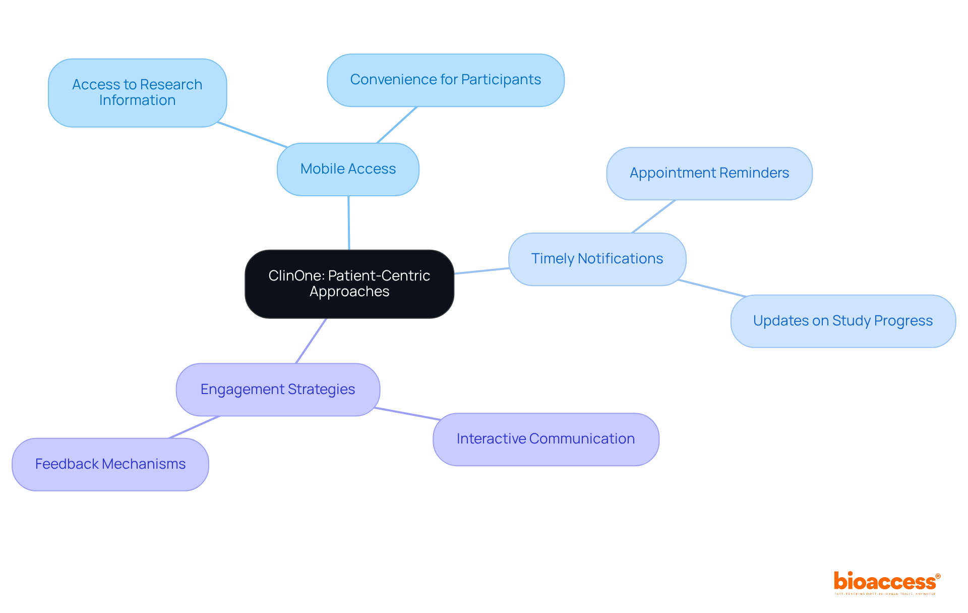 This mindmap illustrates how ClinOne's features enhance patient engagement in decentralized trials. Each branch represents a specific feature, and the sub-branches show how they contribute to improving patient experience.