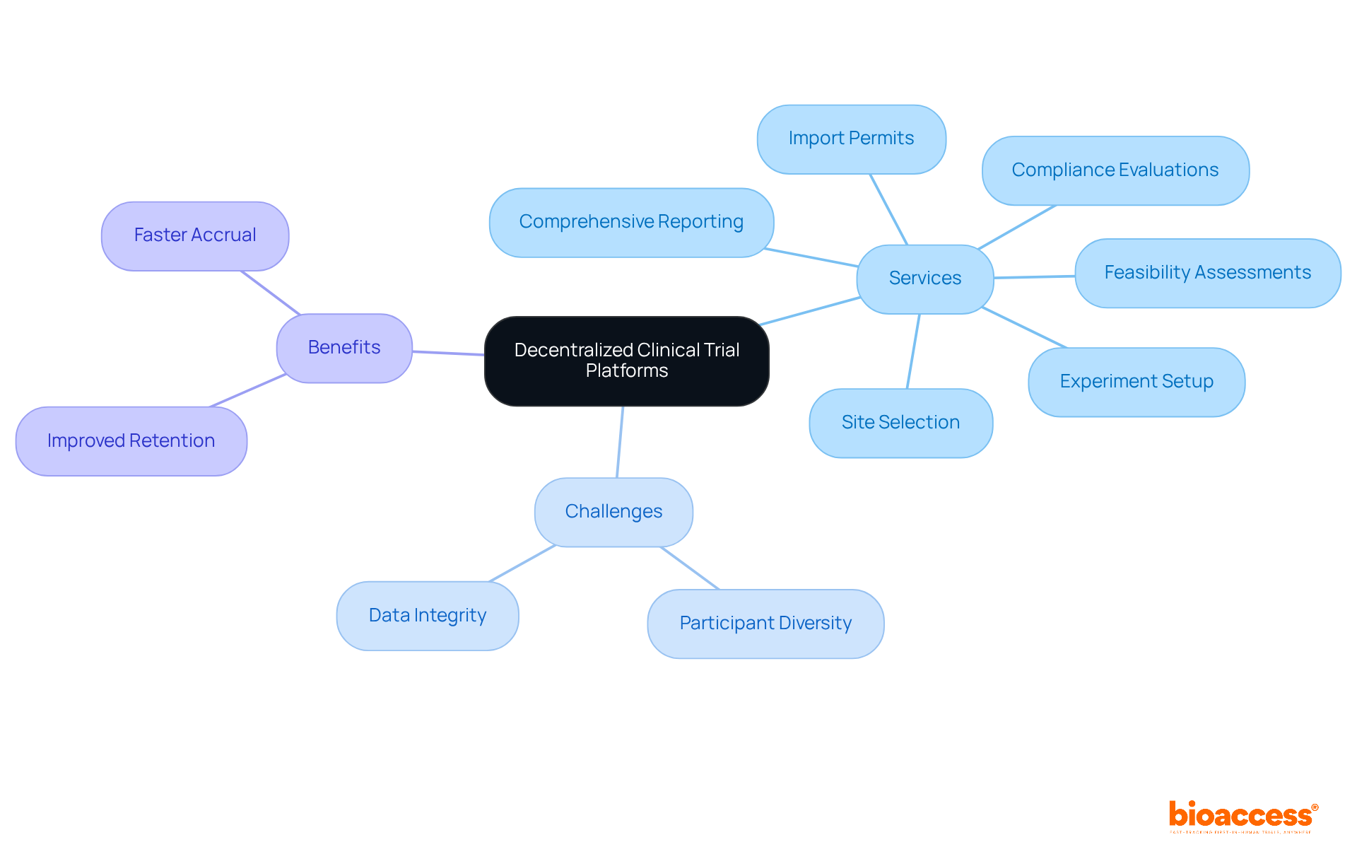 The central node represents the concept of decentralized clinical trials, while branches illustrate the services they provide, the challenges they face, and the benefits they offer. Follow the branches to understand how these elements contribute to data integrity and quality.