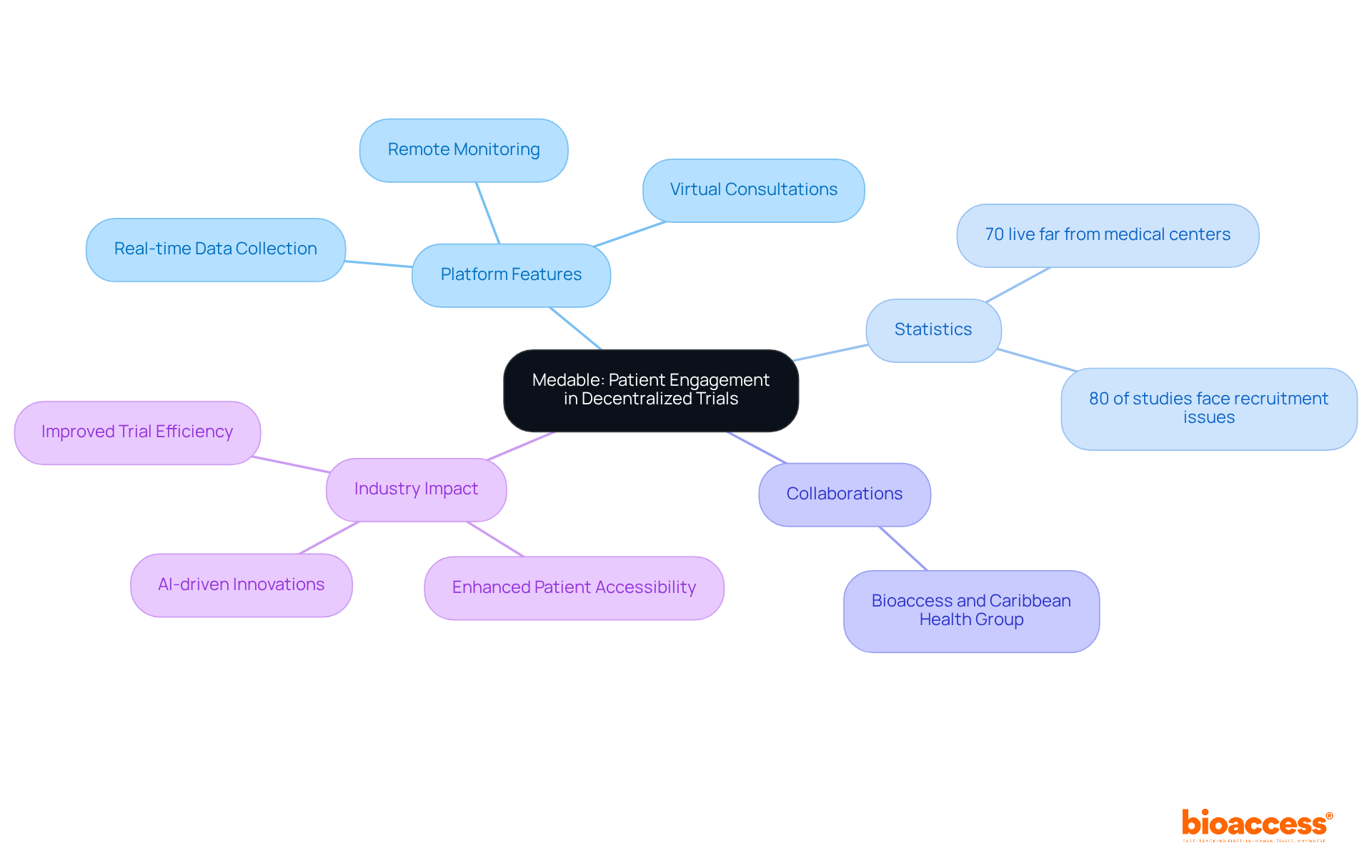 The central node represents Medable's platform, with branches showing important features, supporting statistics, collaborations, and the broader impact on the industry. Each branch helps to visualize how these components contribute to enhancing patient engagement in clinical trials.