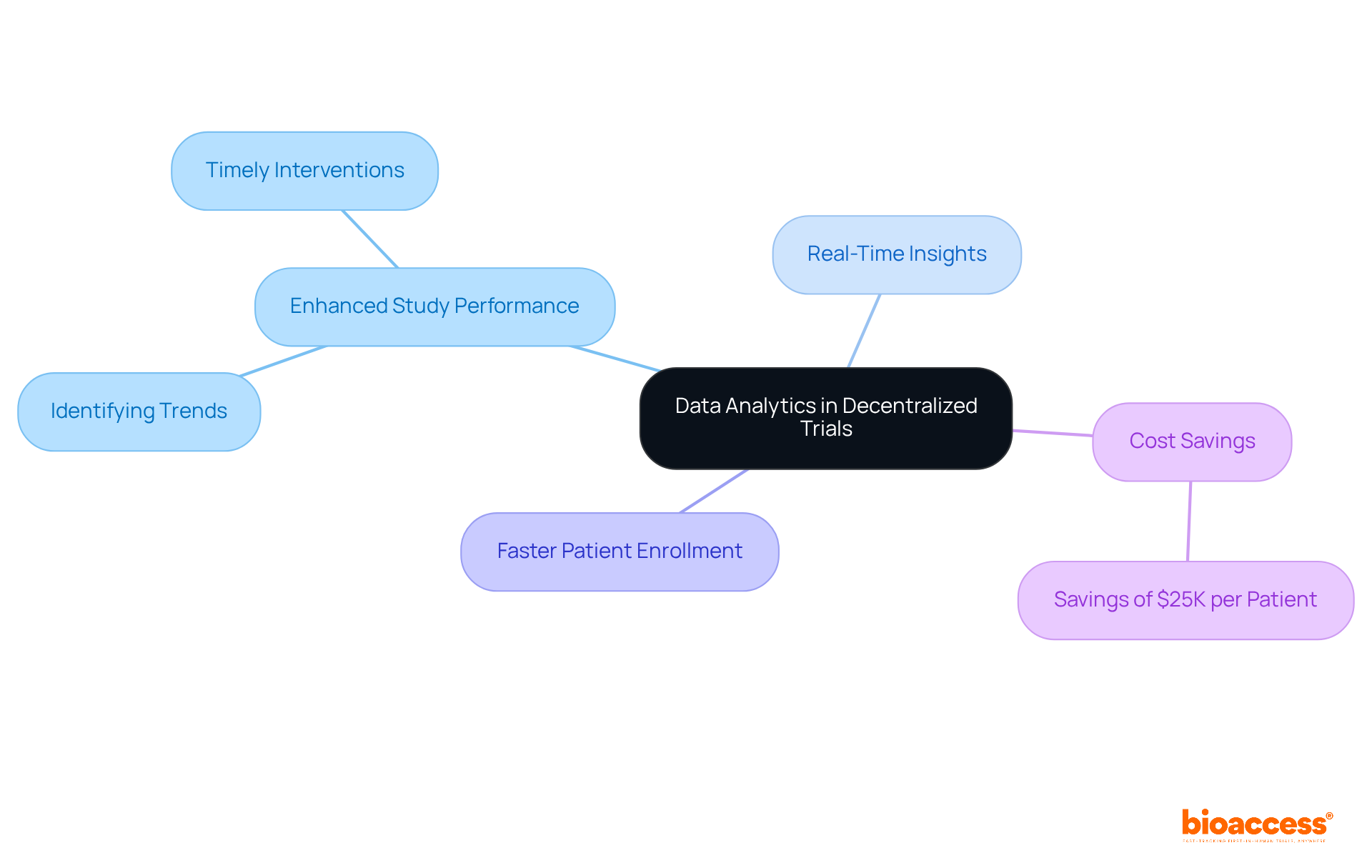 The central node represents the core concept of data analytics in trials. The branches show how this concept breaks down into various benefits and outcomes, helping visualize the connections between data insights and trial efficiency.