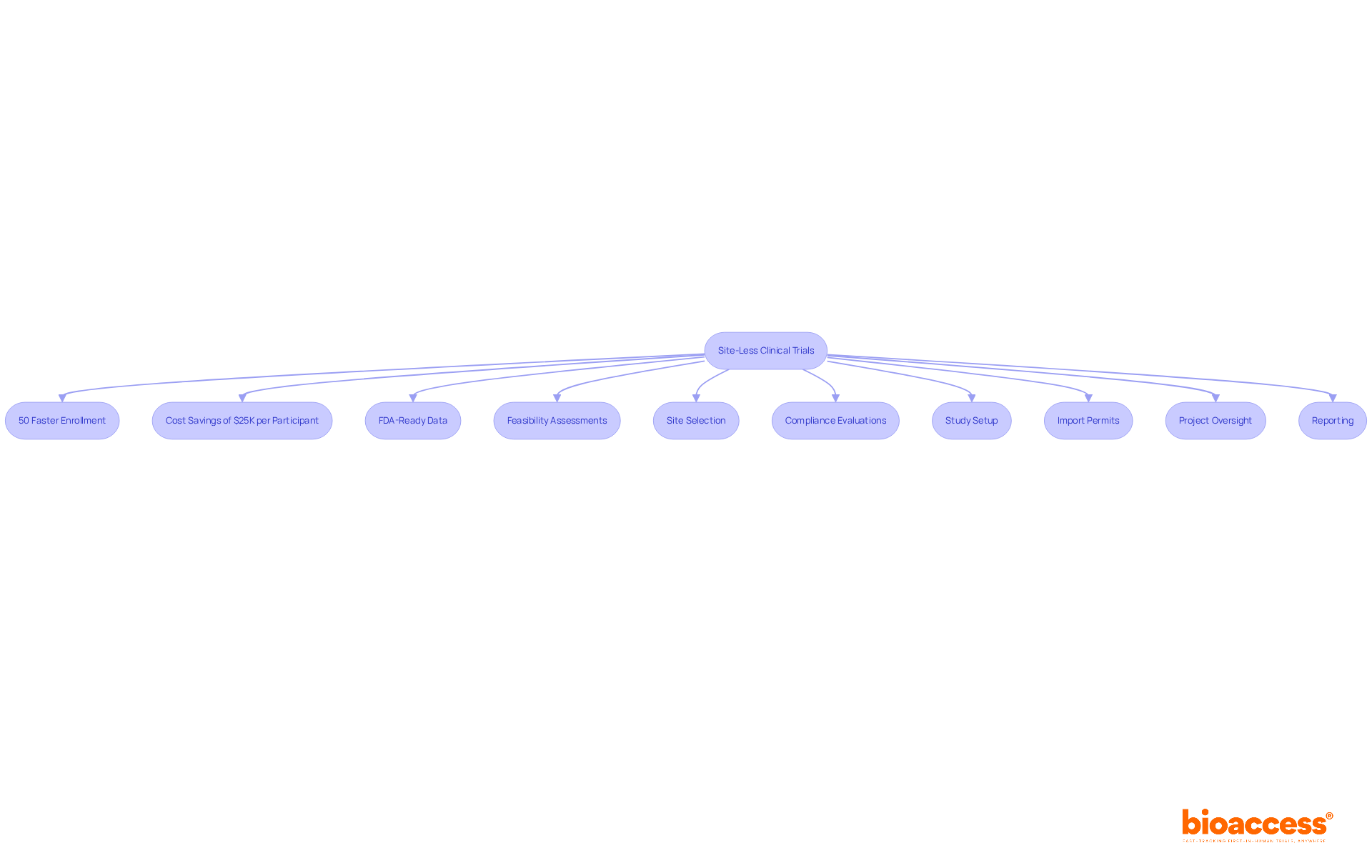 This flowchart outlines how TrialSpark conducts clinical trials without traditional sites, showcasing the benefits and operational steps involved. Follow the arrows to see how each part connects to enhance trial efficiency.