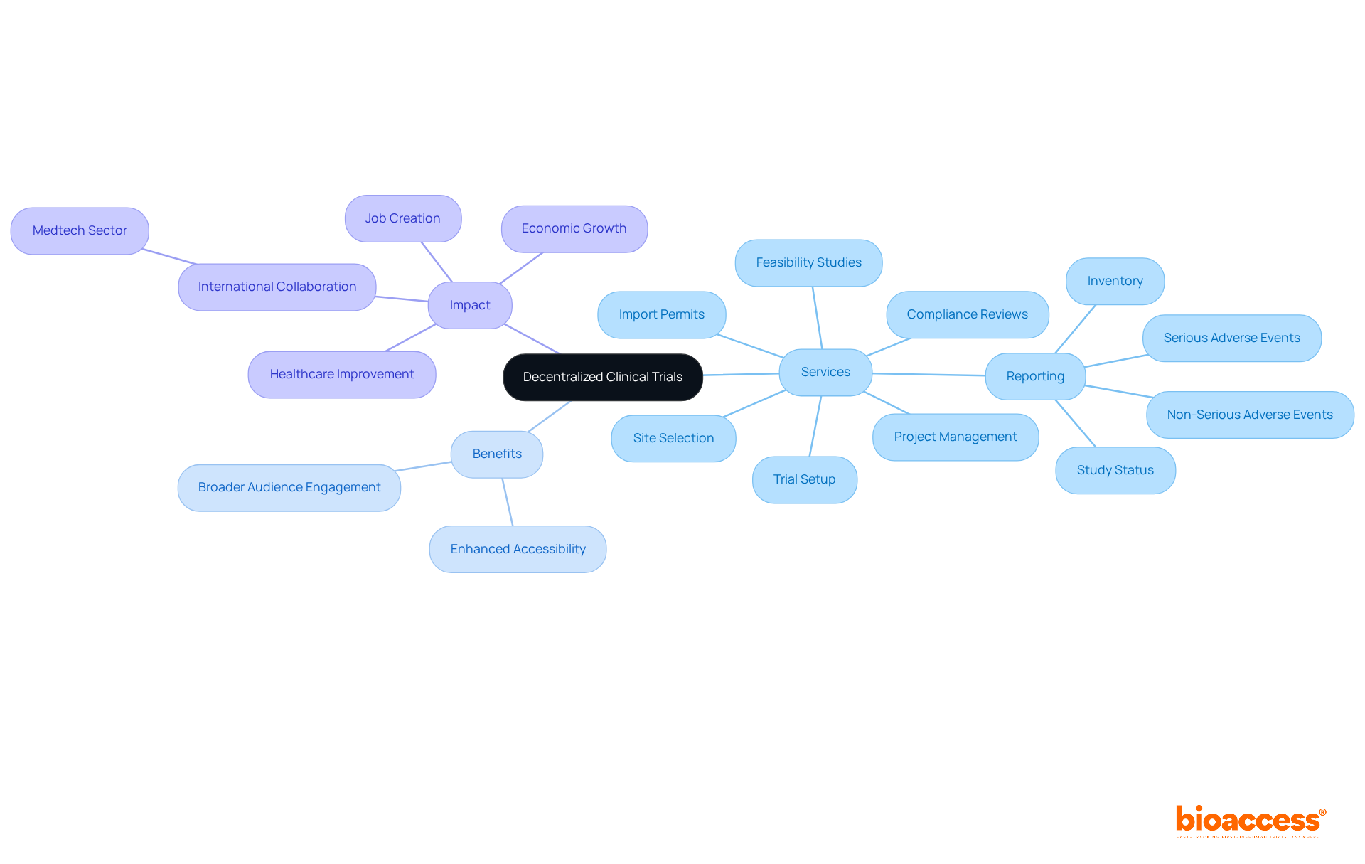 The center represents the main concept of decentralized clinical trials. Follow the branches to explore various services and their contributions to enhancing accessibility and community impact.