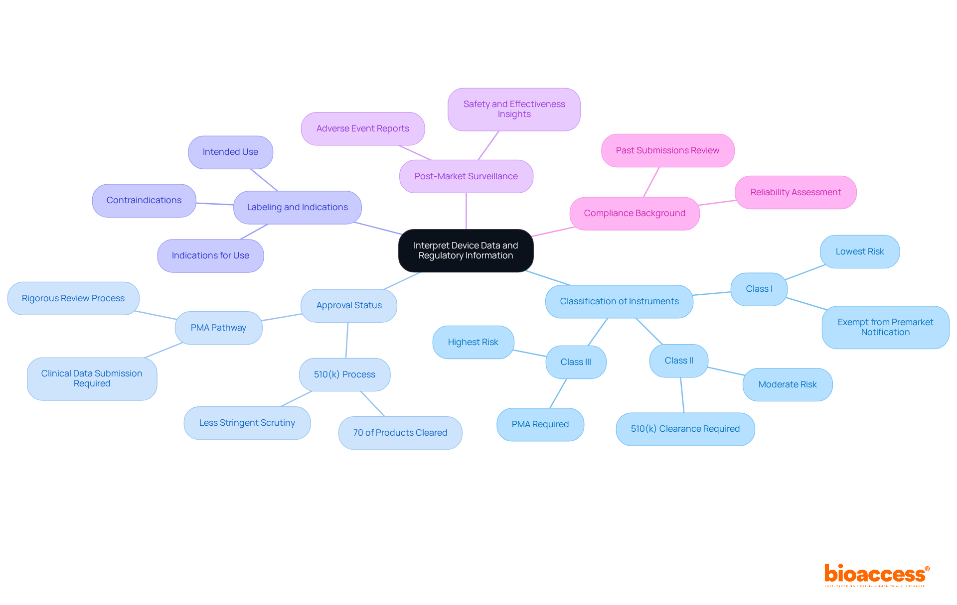 The central idea is about interpreting device data and regulations. Each branch represents a key area of focus, with sub-branches providing specific details. Follow the connections to see how these topics relate to understanding the regulatory landscape.