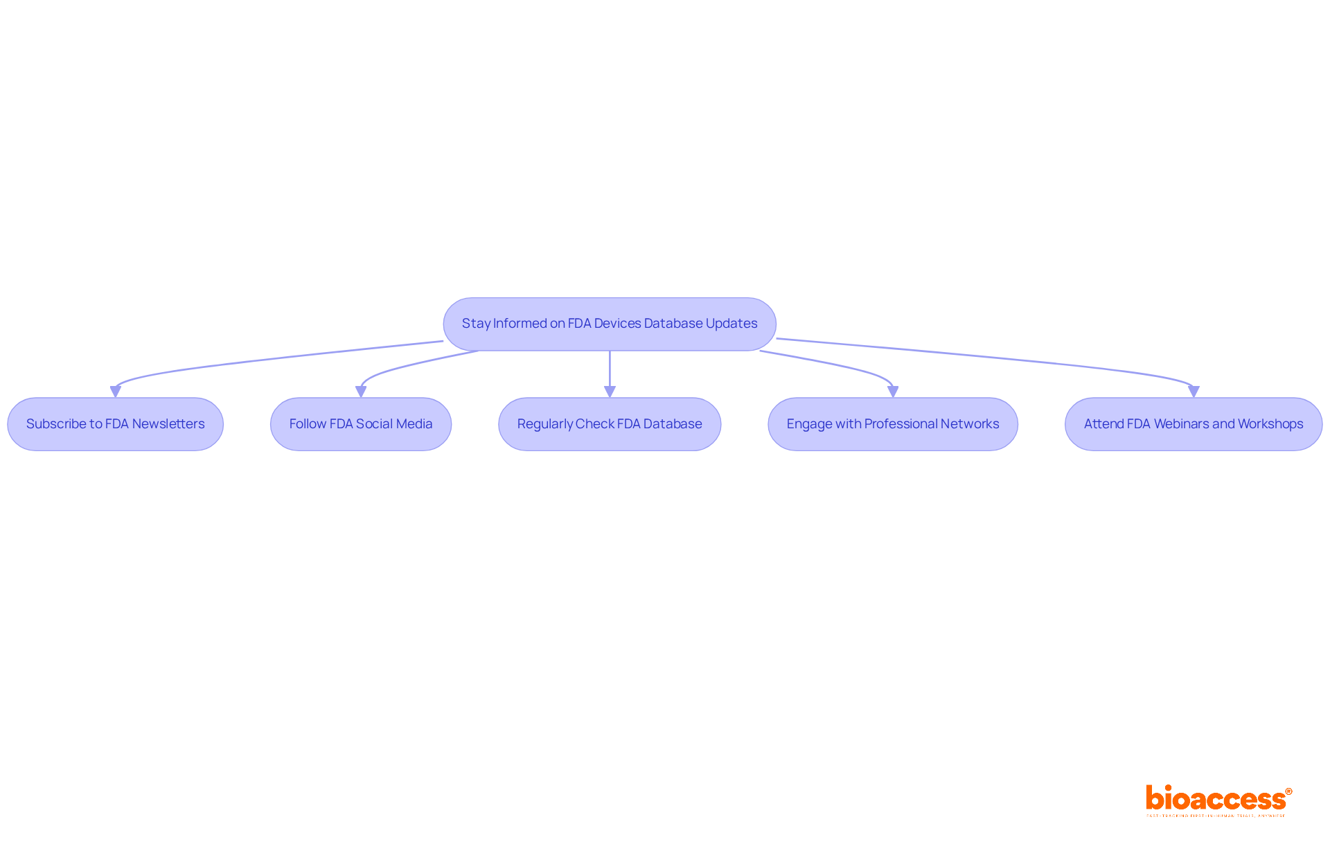 Follow the arrows to see the various strategies researchers can implement. Each box represents a different way to stay updated, helping ensure compliance and improved patient outcomes.