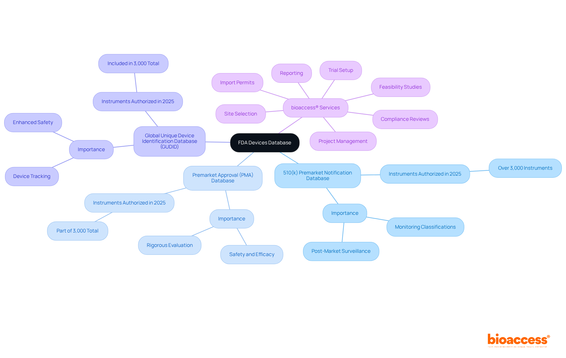 The central node shows the main topic, and the branches represent different databases and services. Each color-coded branch helps you identify the main components of the FDA Devices Database and the support services available for clinical trials.