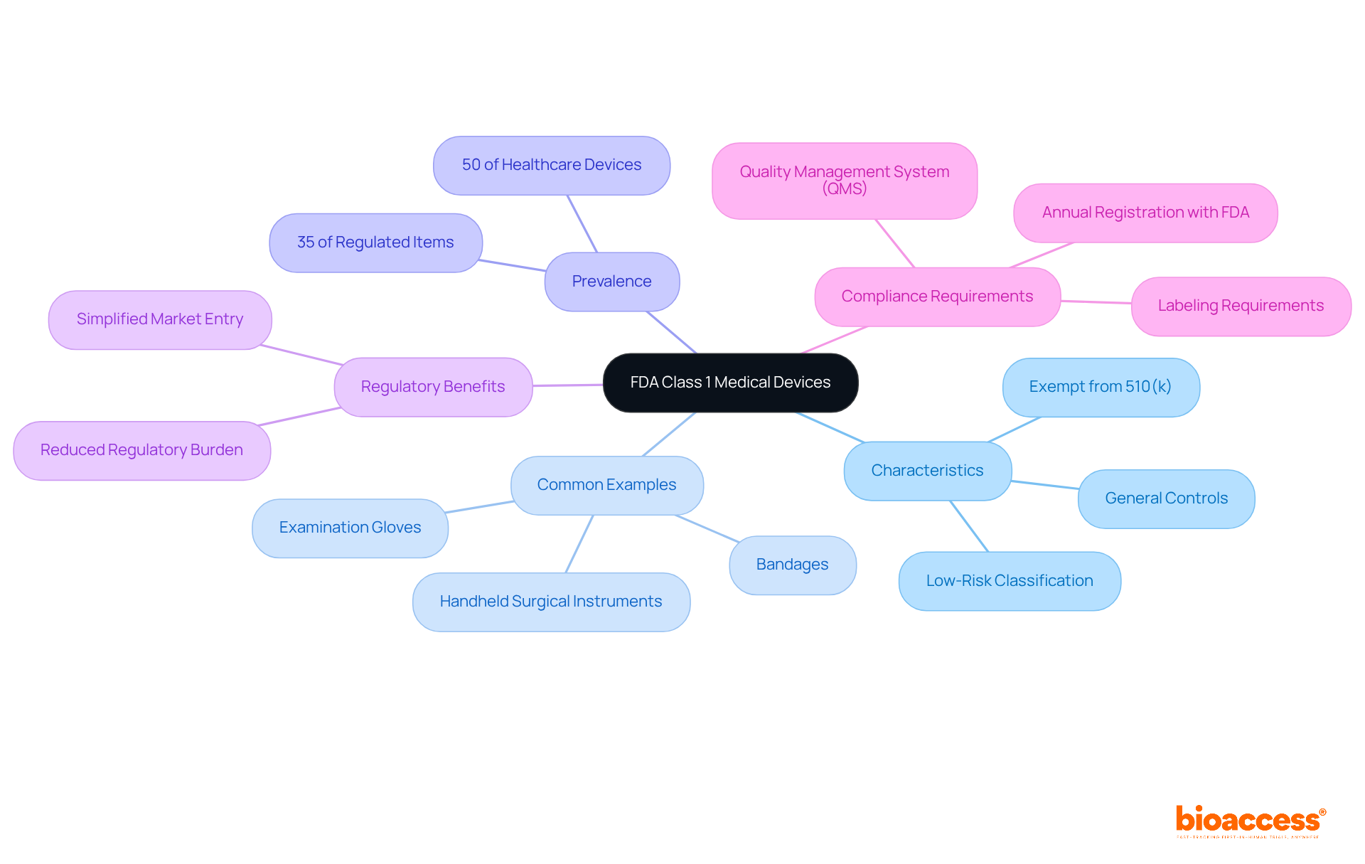 The central node represents FDA Class 1 medical devices. The branches show important aspects, like examples and benefits, helping you understand how these devices fit into the healthcare landscape.
