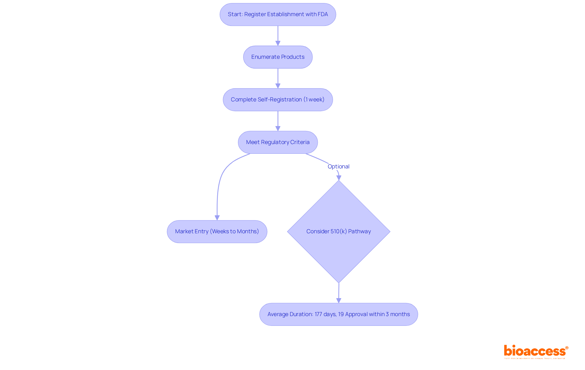 This flowchart maps out the steps for getting FDA approval for Class 1 medical devices. Follow the arrows to see what needs to be done at each stage, from registration to market entry. The additional note about the 510(k) pathway shows how it differs from the Class 1 process.