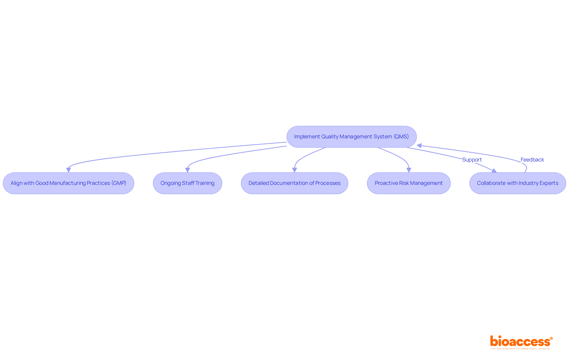 Each box represents a critical step in achieving compliance. Follow the arrows to understand how each step leads to the next, with collaboration being a key support element throughout the process.
