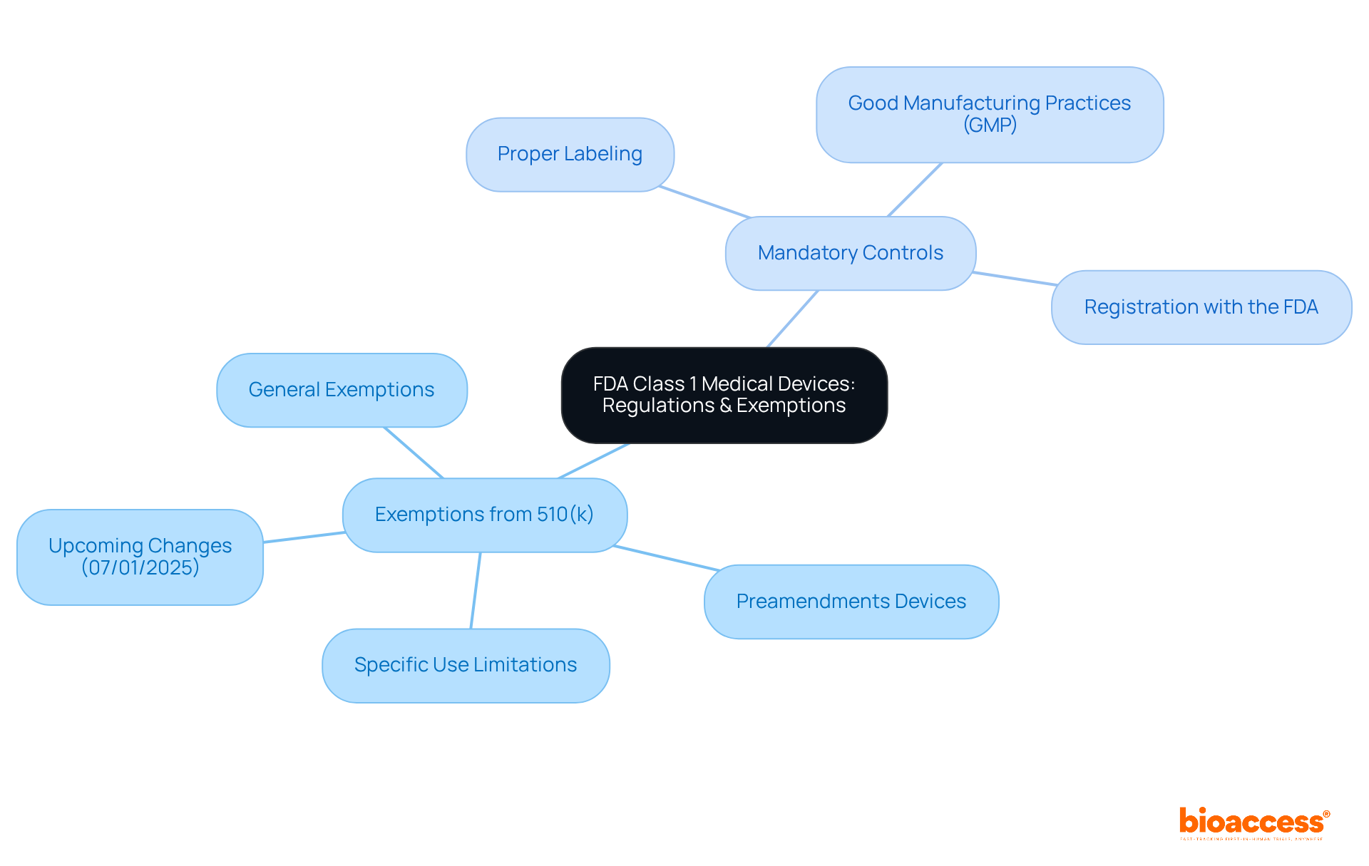 The central node represents the overall topic, while the branches show the key areas of focus — exemptions and mandatory controls. Each sub-branch outlines specific actions or considerations required by producers.