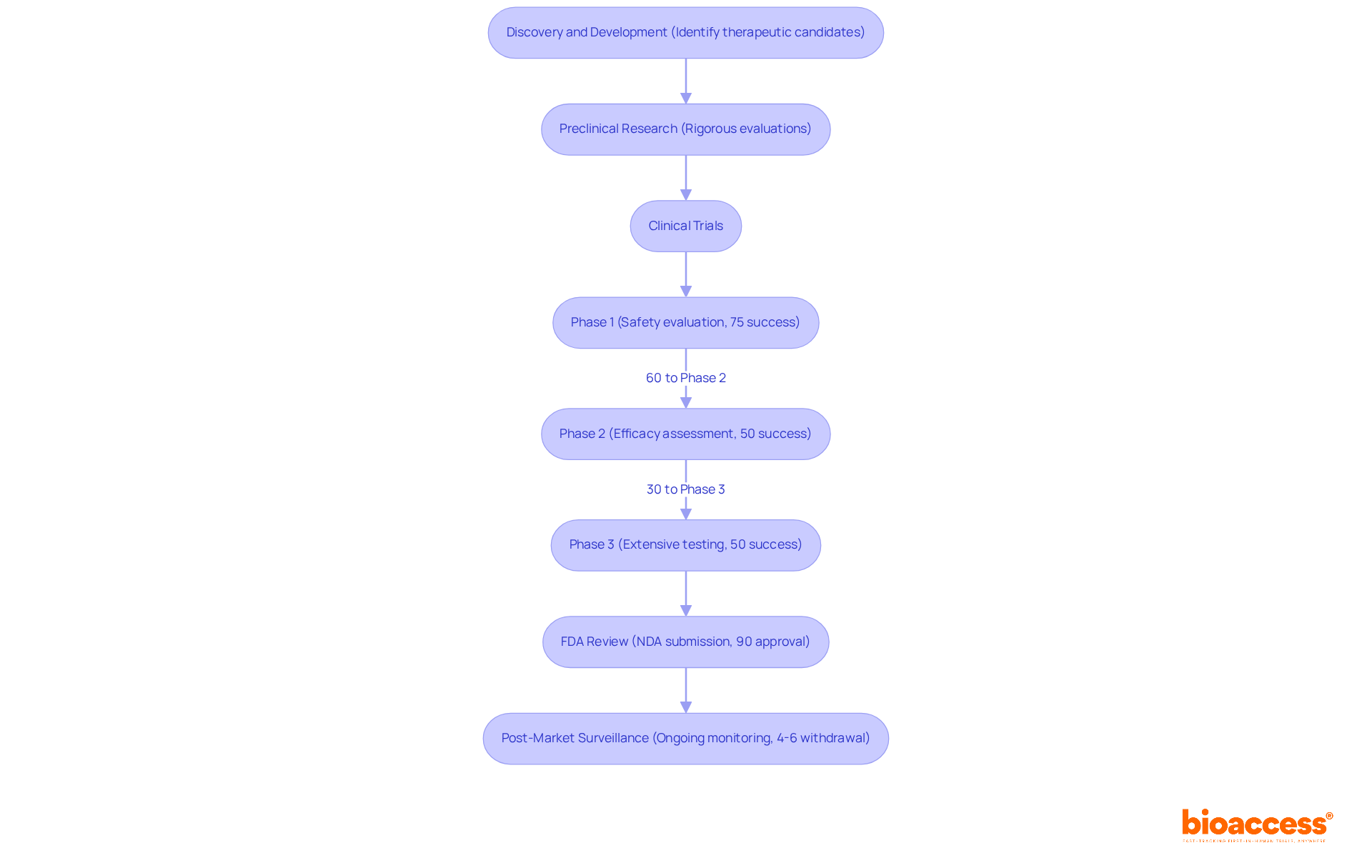 Each box represents a phase in the drug development process. Follow the arrows to see how each phase leads to the next, and note the details within each box for insights into the focus and success rates of each phase.