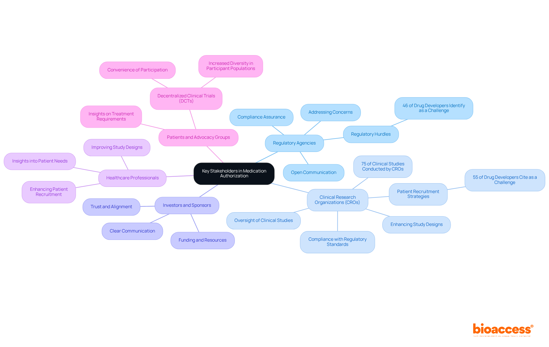 Each branch represents a key stakeholder in the drug approval process. Explore how each group contributes and the challenges they face to understand the collaboration needed for successful medication development.