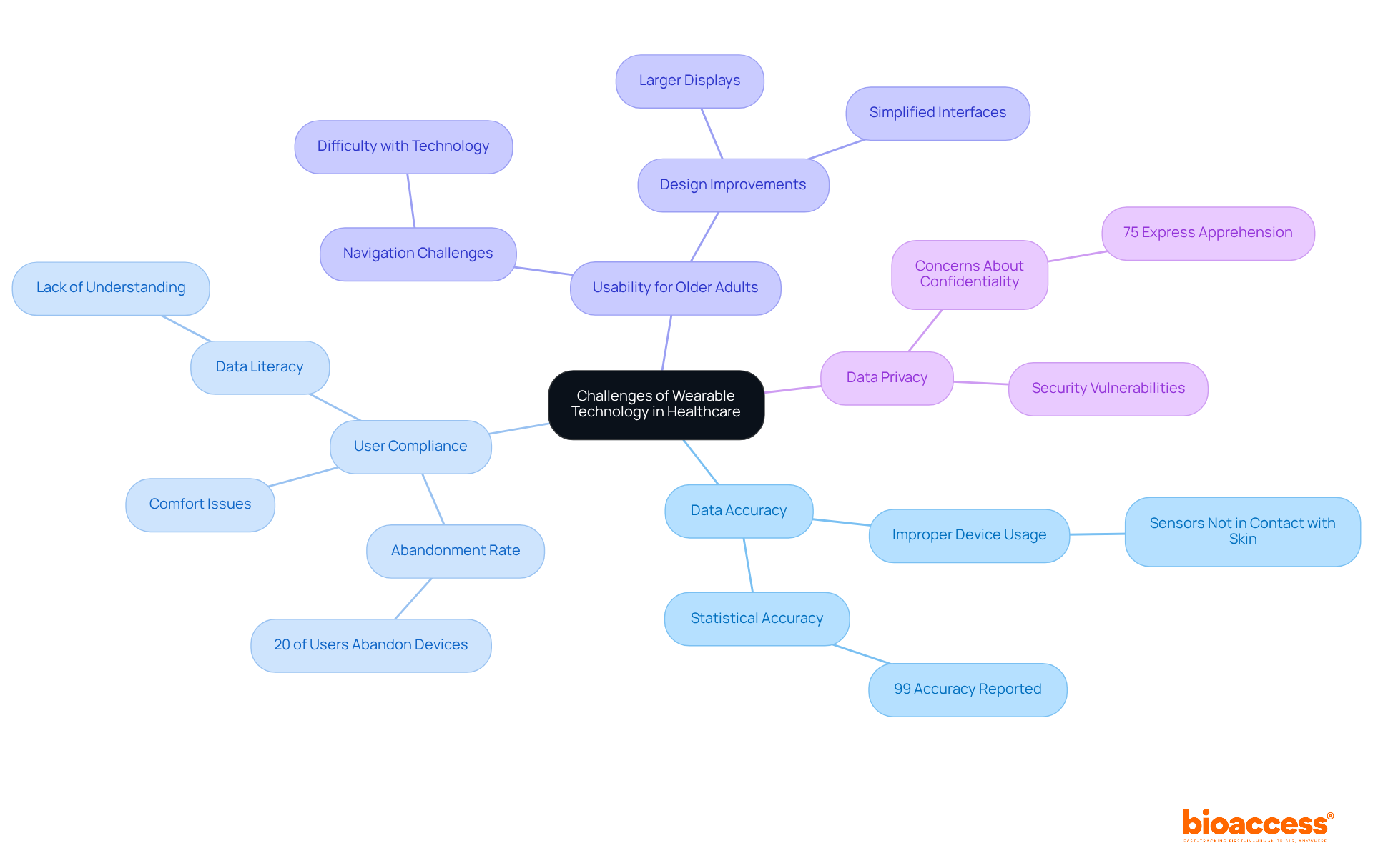 The central node represents the main topic. Branches show key challenges, and sub-branches provide details and solutions, helping you see how each issue connects and what can be done to address it.