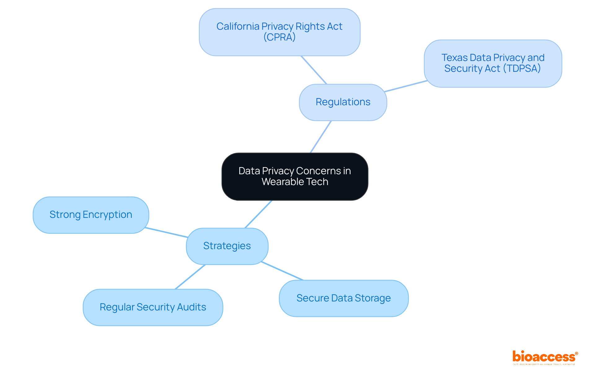The central node represents the main concern of data privacy. The branches show strategies and regulations that help address this concern, making it easy to see the connections between them.