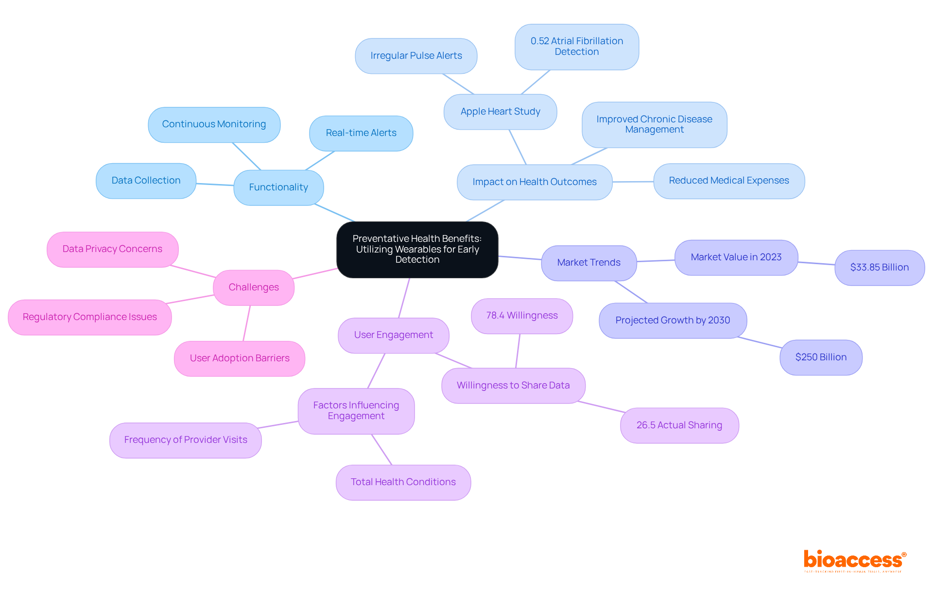 This mindmap illustrates how medical wearables contribute to early disease detection and preventative health. Each branch explores different aspects like functionality, impact, and challenges, helping you grasp the overall picture at a glance.