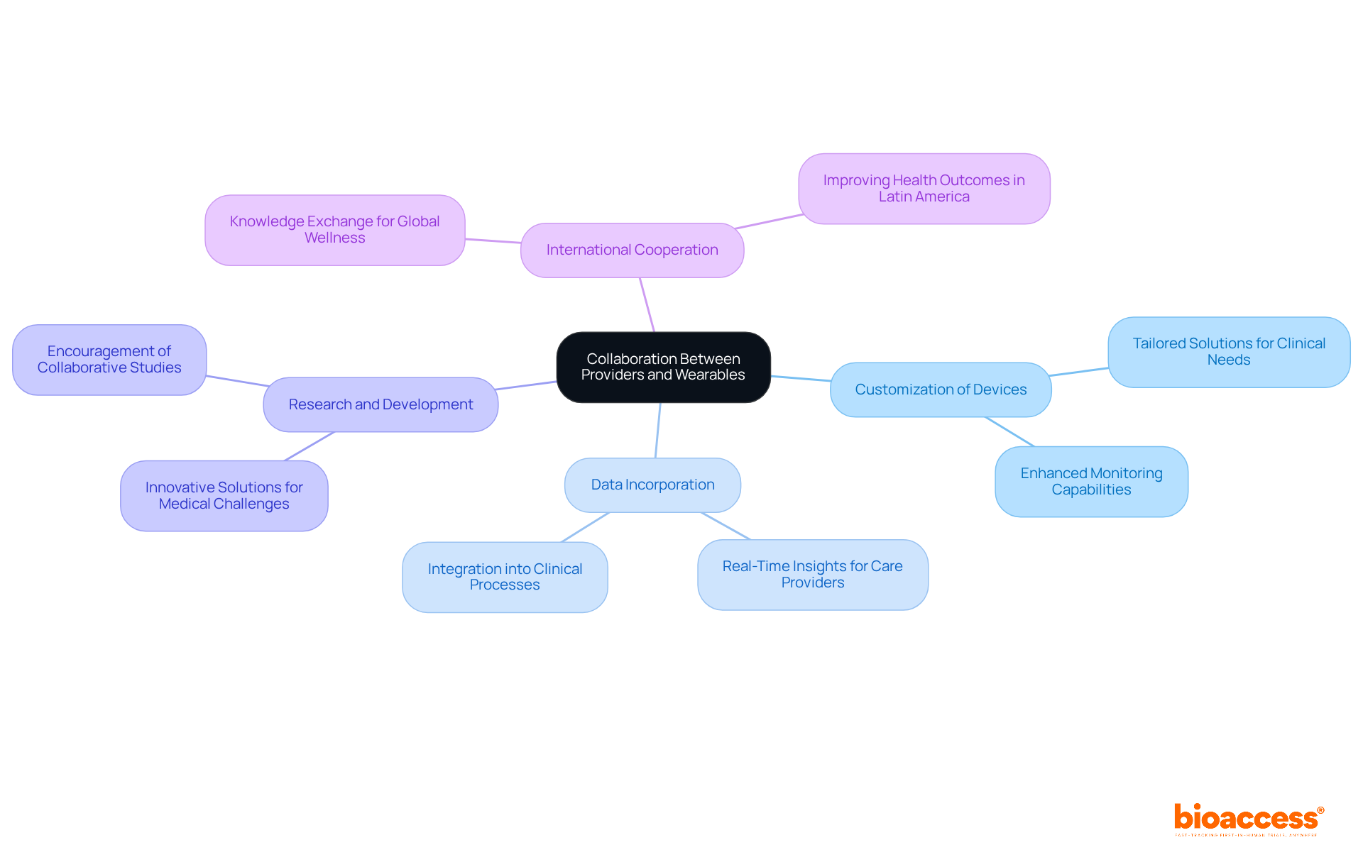 The central node represents the main topic of collaboration. Each branch shows a key area of focus, while the sub-branches provide specific details or benefits related to that area. This layout helps illustrate how these components work together to improve healthcare delivery.