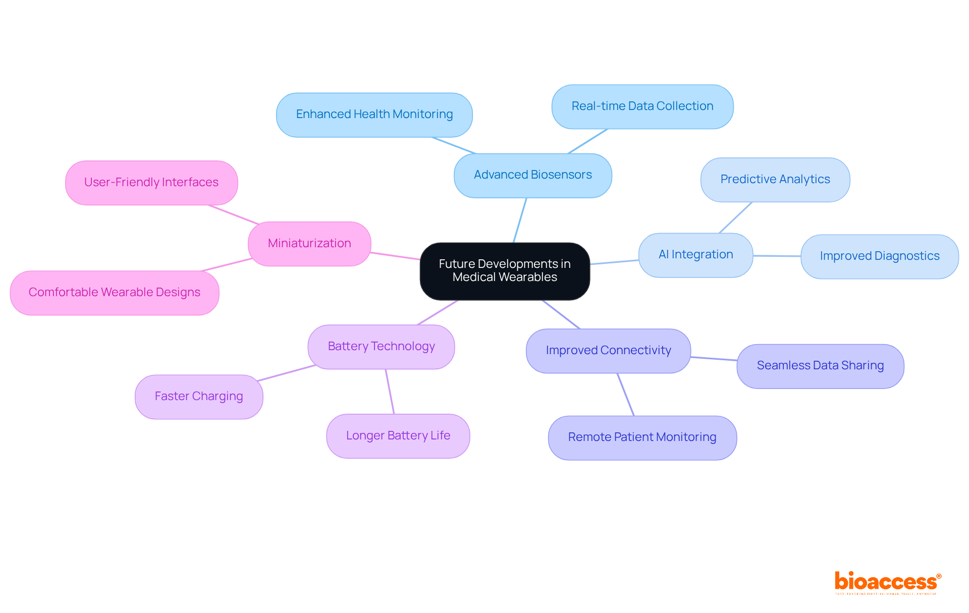 The central node represents the overall theme, while branches show key innovations — follow the branches to explore how each innovation contributes to the future of healthcare technology.