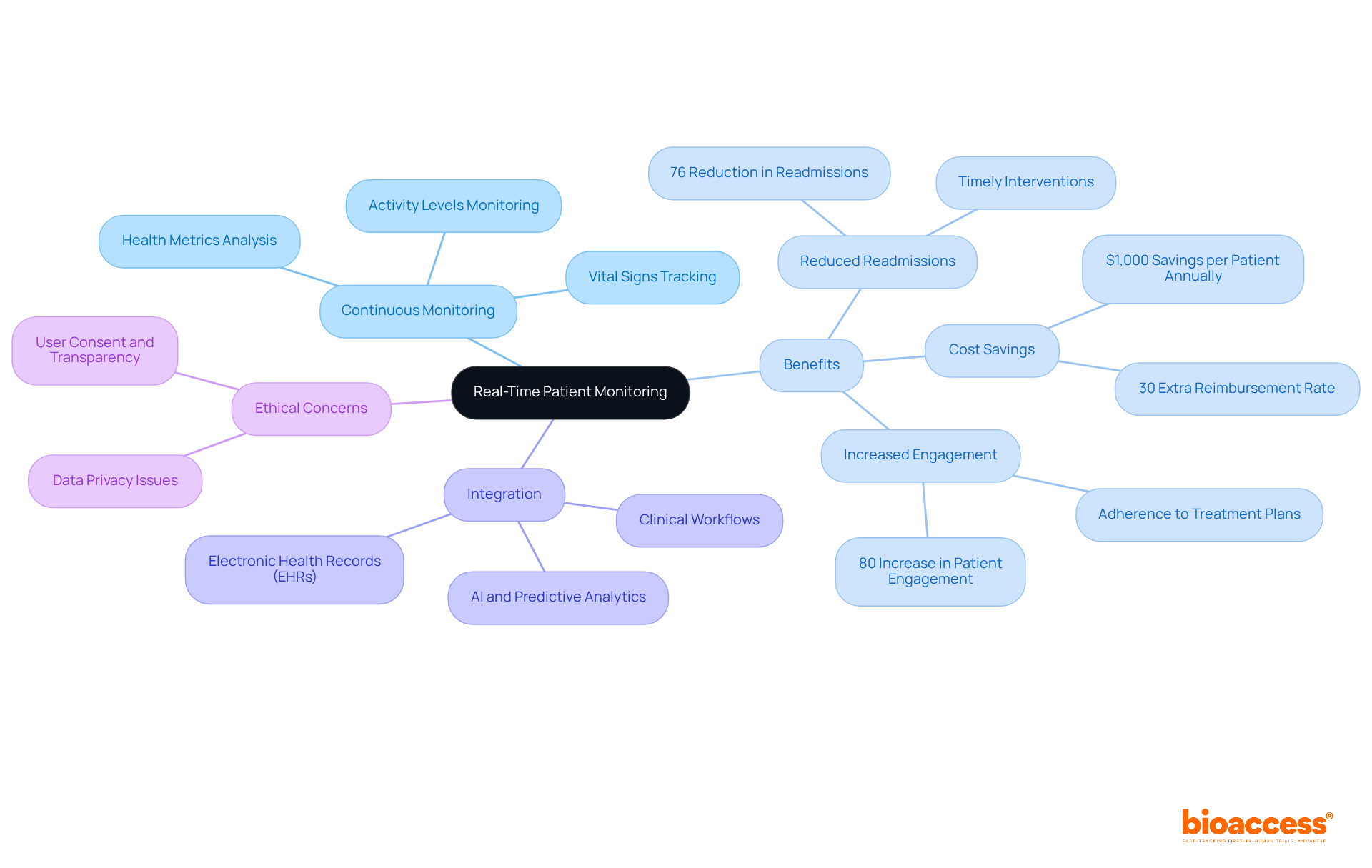 The center represents the core focus on patient monitoring, with branches showing how different aspects interconnect, such as the benefits to healthcare and ethical considerations surrounding data use.