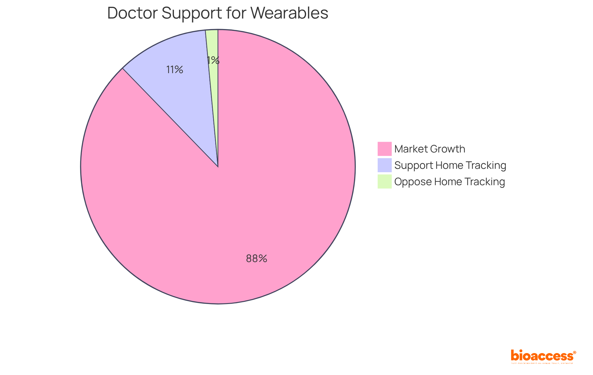 The green slice shows the majority of doctors who believe in tracking wellness at home, while the red slice represents those who do not. The additional segment illustrates the expected growth in the medical wearables market, indicating a rising trend in digital health solutions.