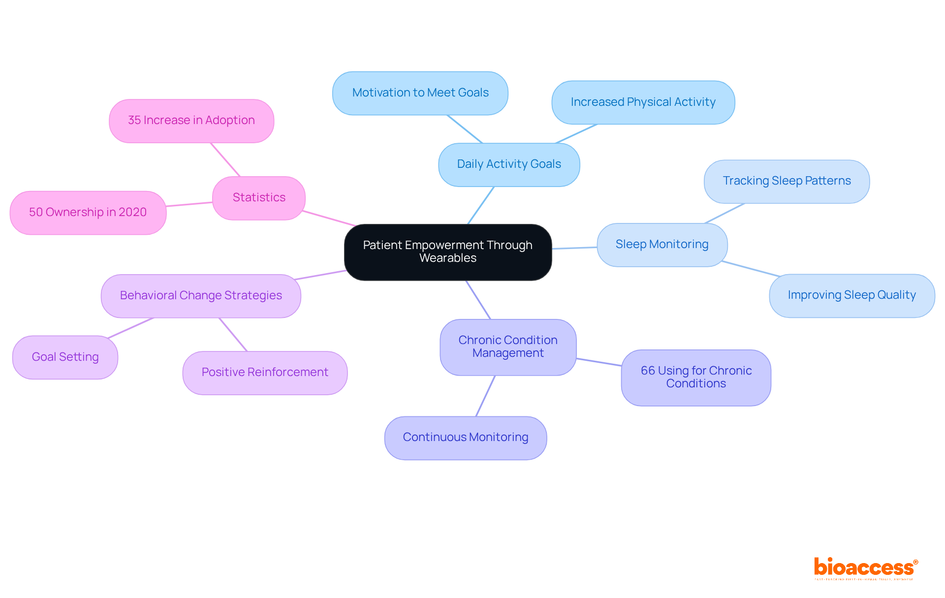The central node shows the main idea of patient empowerment. Each branch represents a different aspect of how wearables help individuals manage their health, with additional details in sub-branches illustrating benefits and statistics.