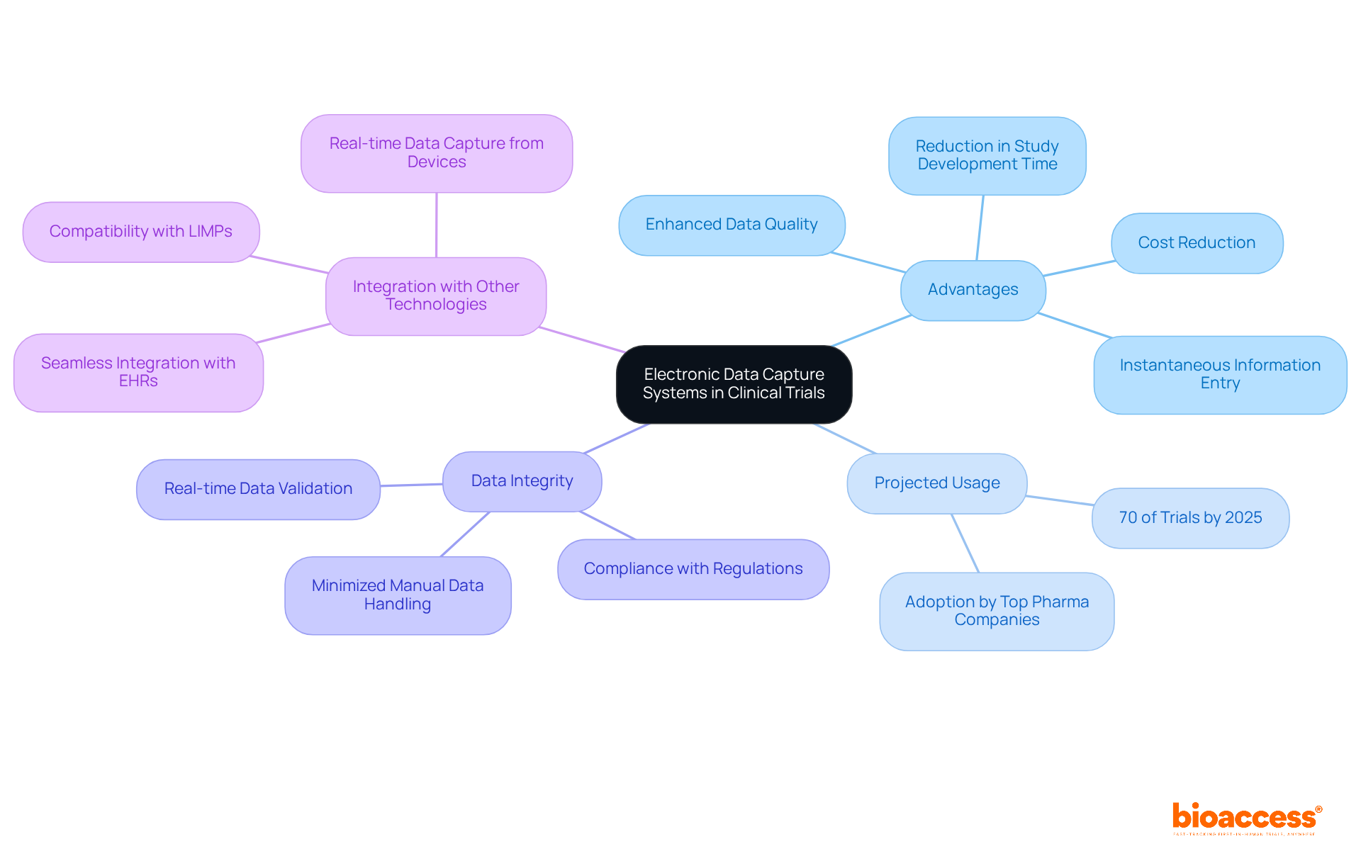 The center shows the main topic of EDC systems, and each branch represents a different aspect of their impact on clinical trials. Explore each branch to see the key benefits and features.