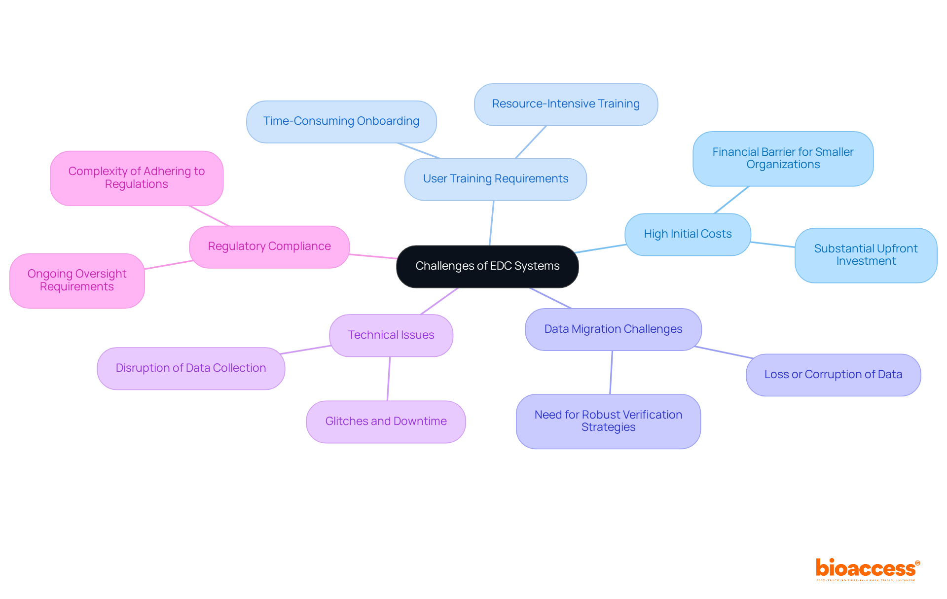 The center represents the main topic, while the branches show specific challenges. Each branch highlights a key issue related to EDC systems, making it easy to understand the complexities involved.